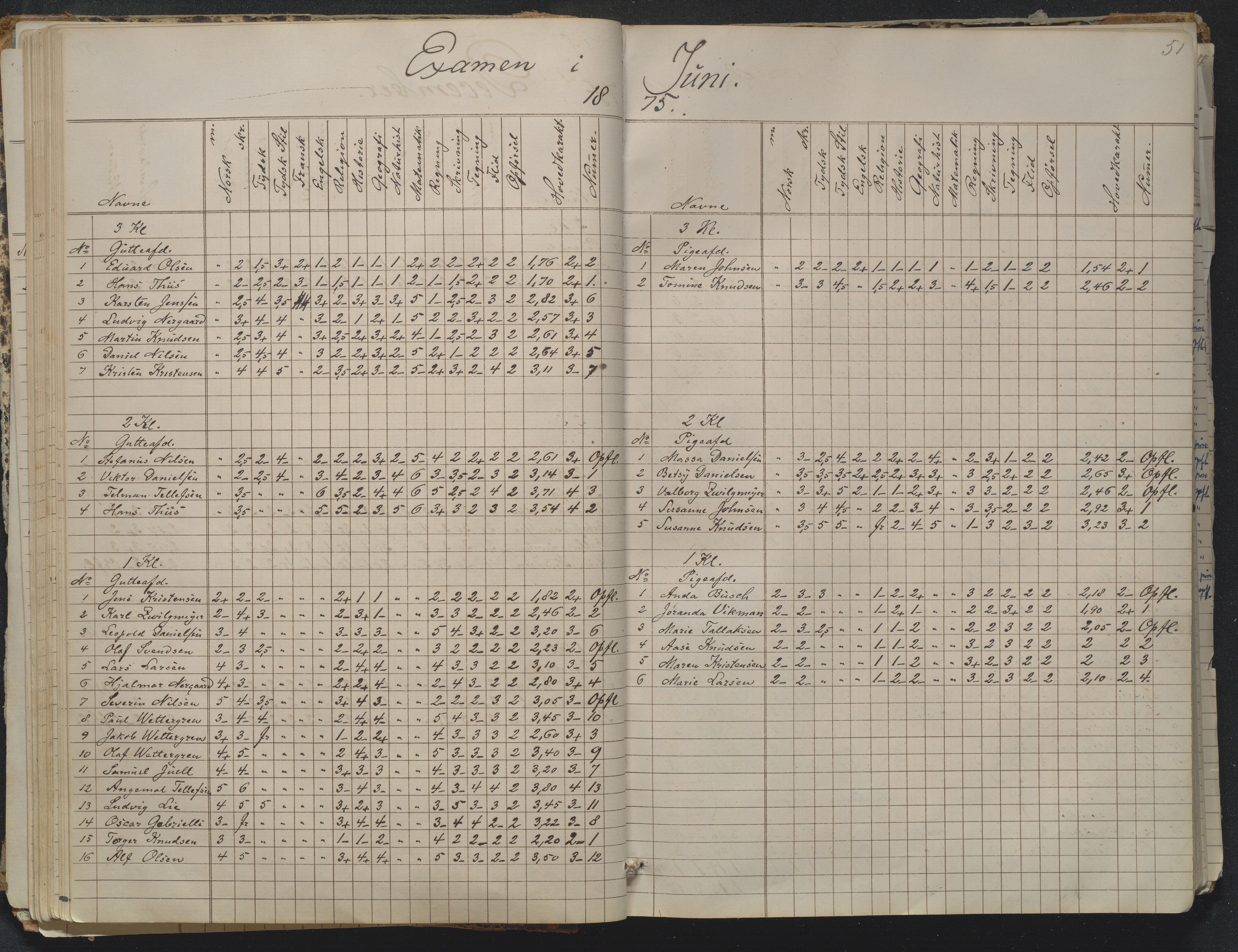 Risør kommune, AAKS/KA0901-PK/1/05/05g/L0004: Karakterprotokoll, 1870, p. 51