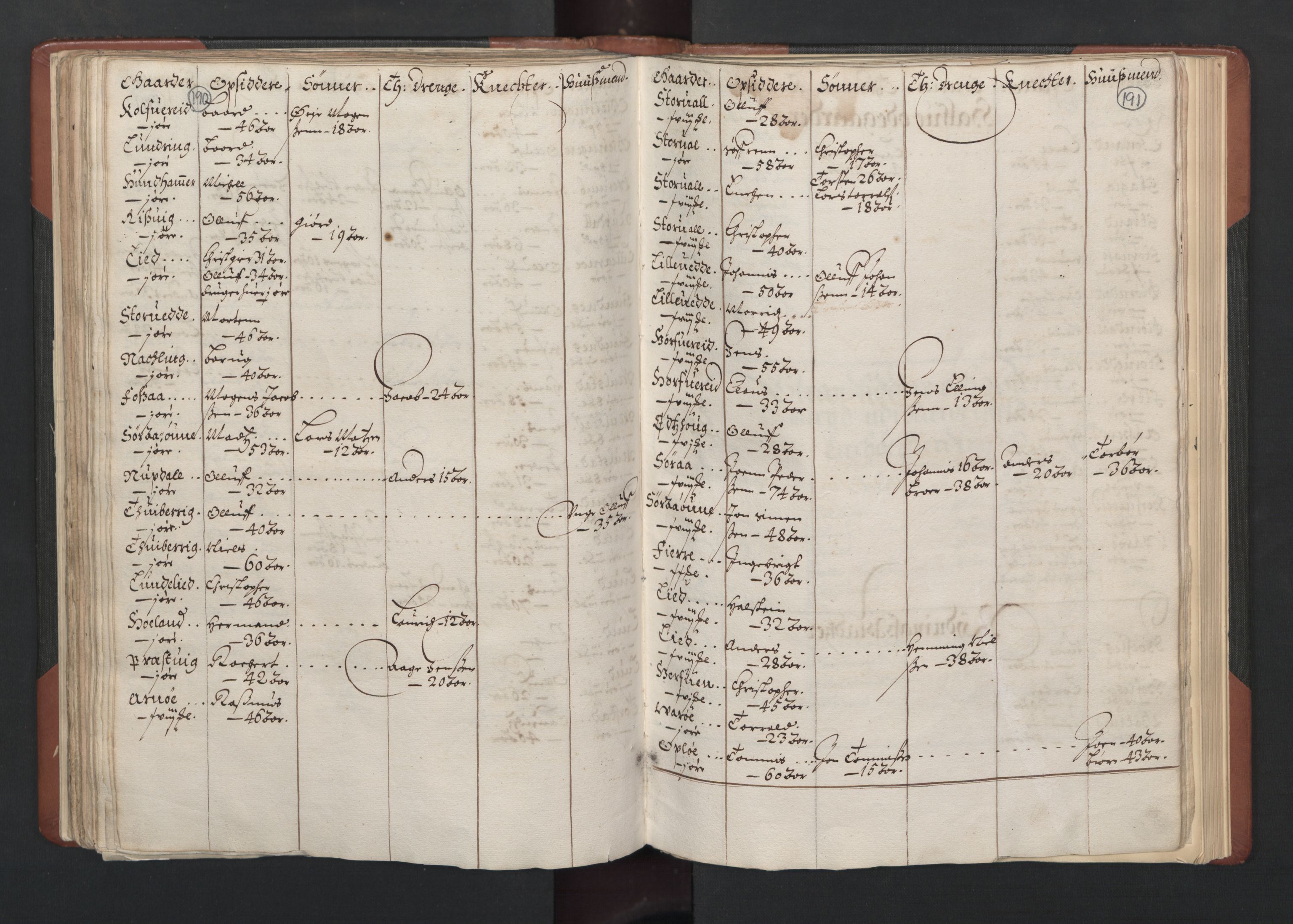 RA, Bailiff's Census 1664-1666, no. 19: Fosen fogderi, Inderøy fogderi, Selbu fogderi, Namdal fogderi and Stjørdal fogderi, 1664-1665, p. 190-191
