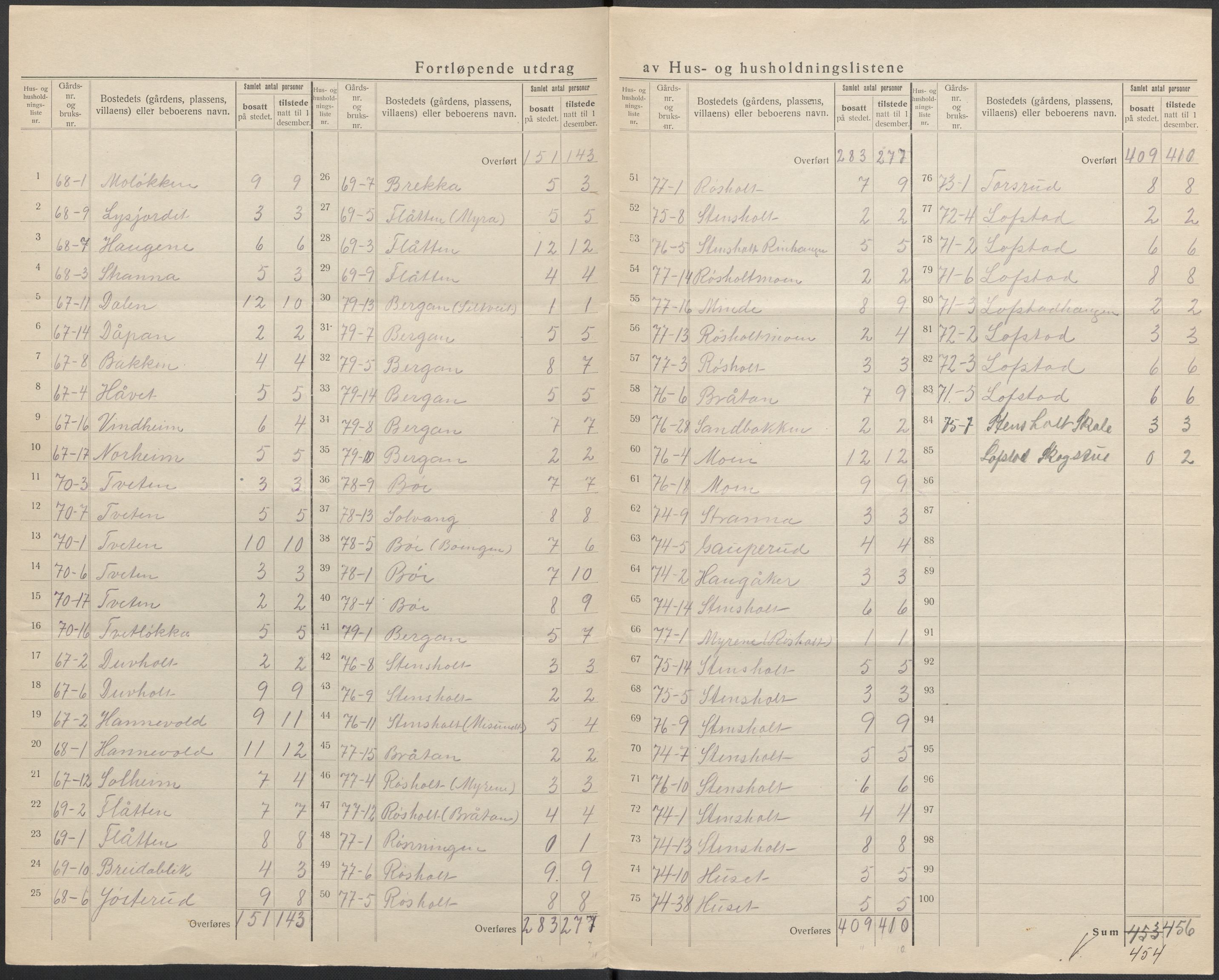 SAKO, 1920 census for Lardal, 1920, p. 21