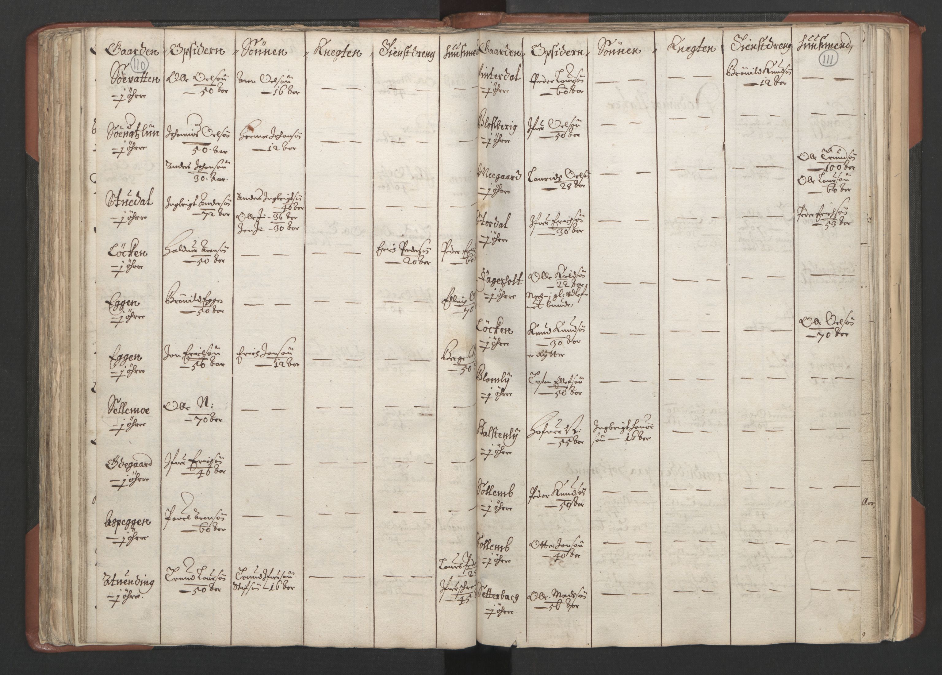 RA, Bailiff's Census 1664-1666, no. 18: Gauldal fogderi, Strinda fogderi and Orkdal fogderi, 1664, p. 110-111