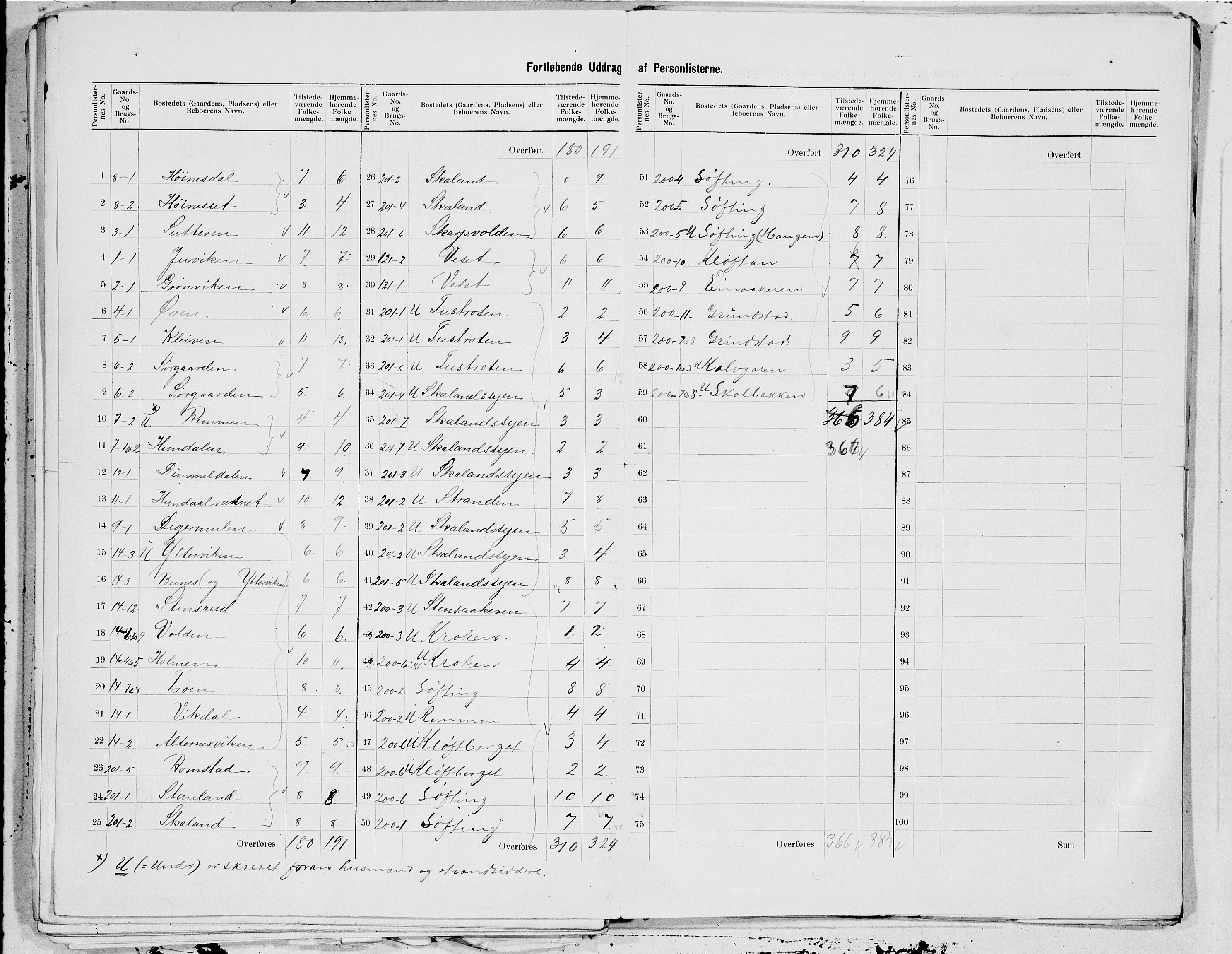 SAT, 1900 census for Vefsn, 1900, p. 25