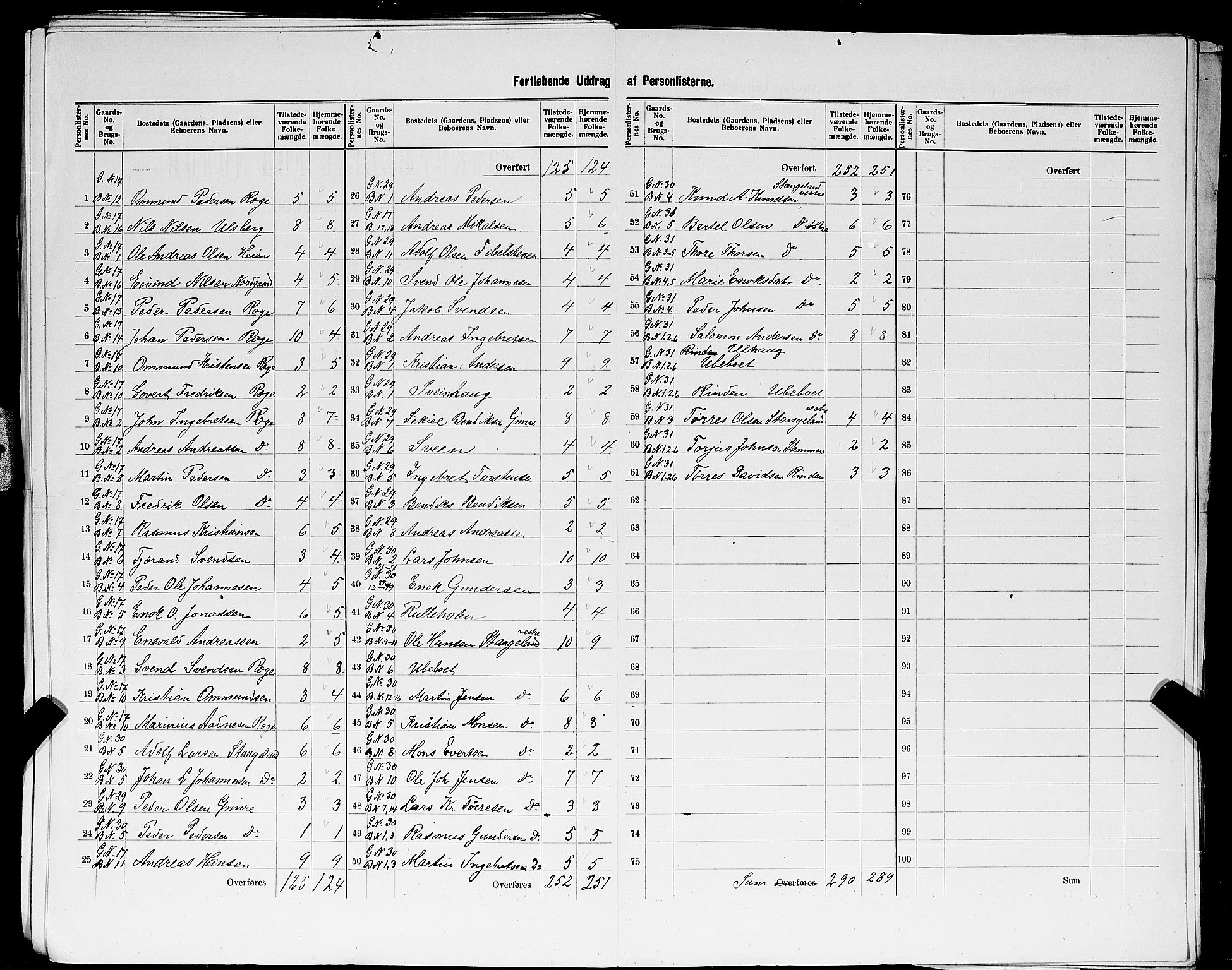 SAST, 1900 census for Haaland, 1900, p. 32