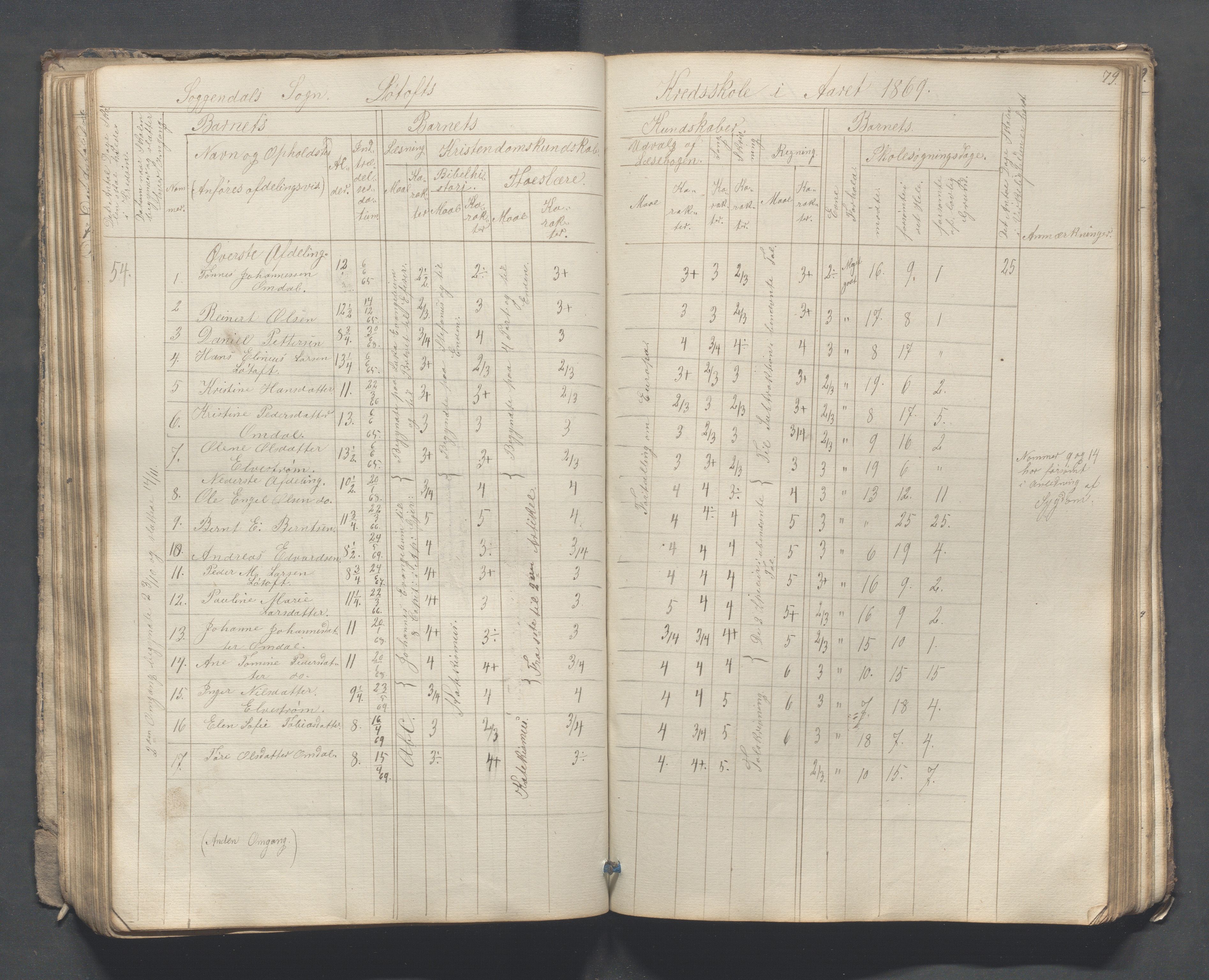 Sokndal kommune- Skolestyret/Skolekontoret, IKAR/K-101142/H/L0007: Skoleprotokoll - Sireheiens tredje omgangsskoledistrikt, 1855-1880, p. 79