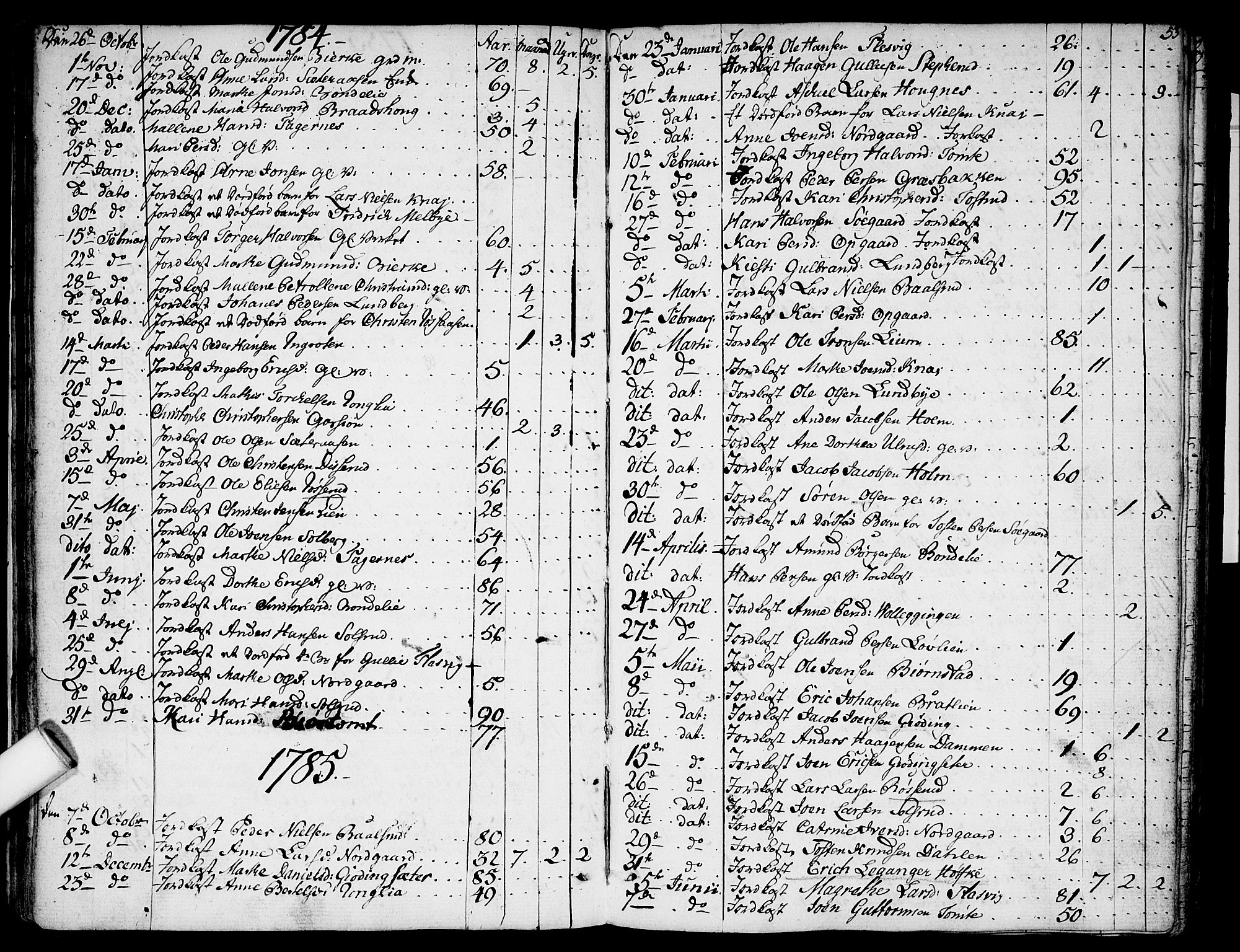 Hurdal prestekontor Kirkebøker, SAO/A-10889/F/Fa/L0001: Parish register (official) no. I 1, 1777-1812, p. 53