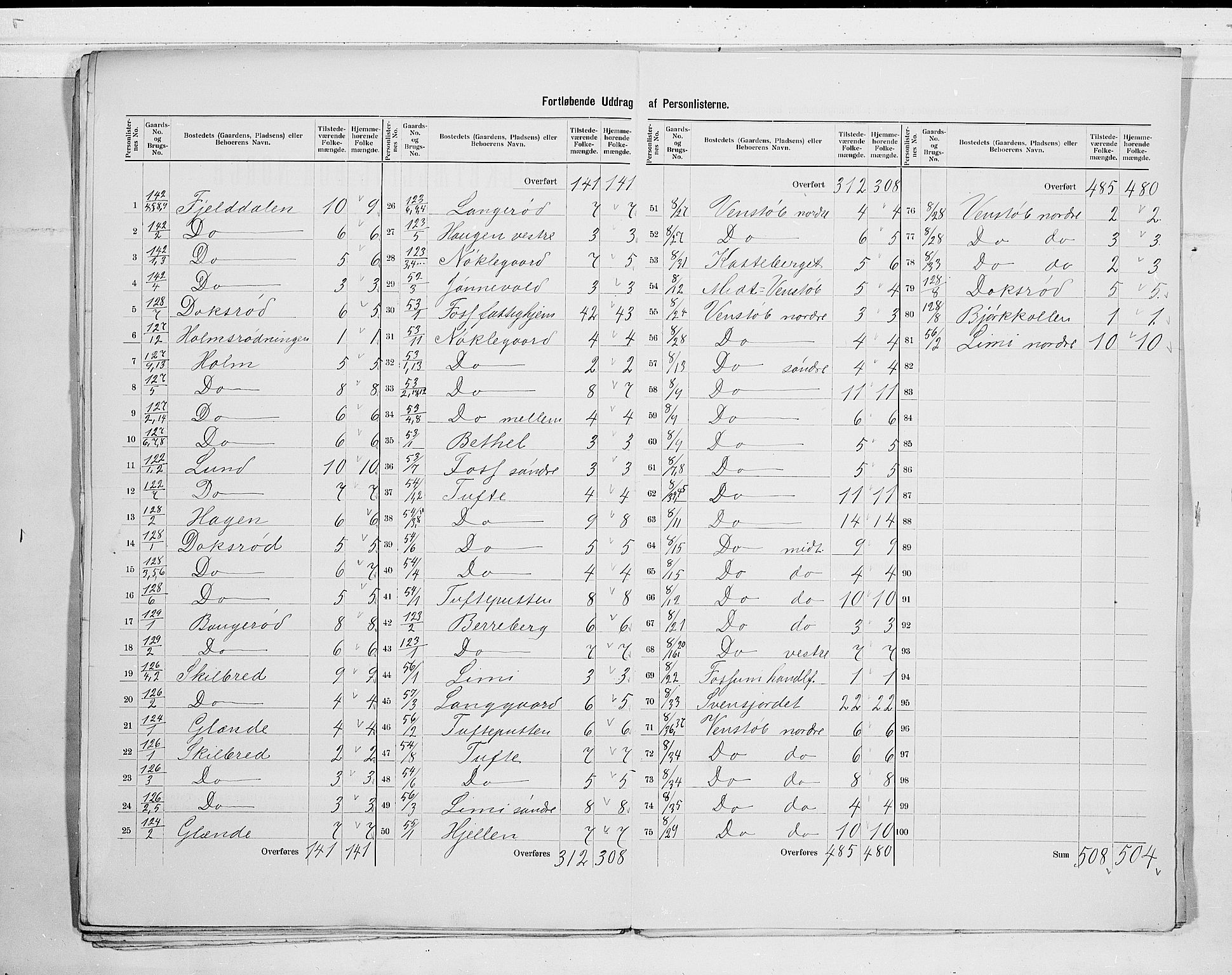 SAKO, 1900 census for Gjerpen, 1900, p. 29