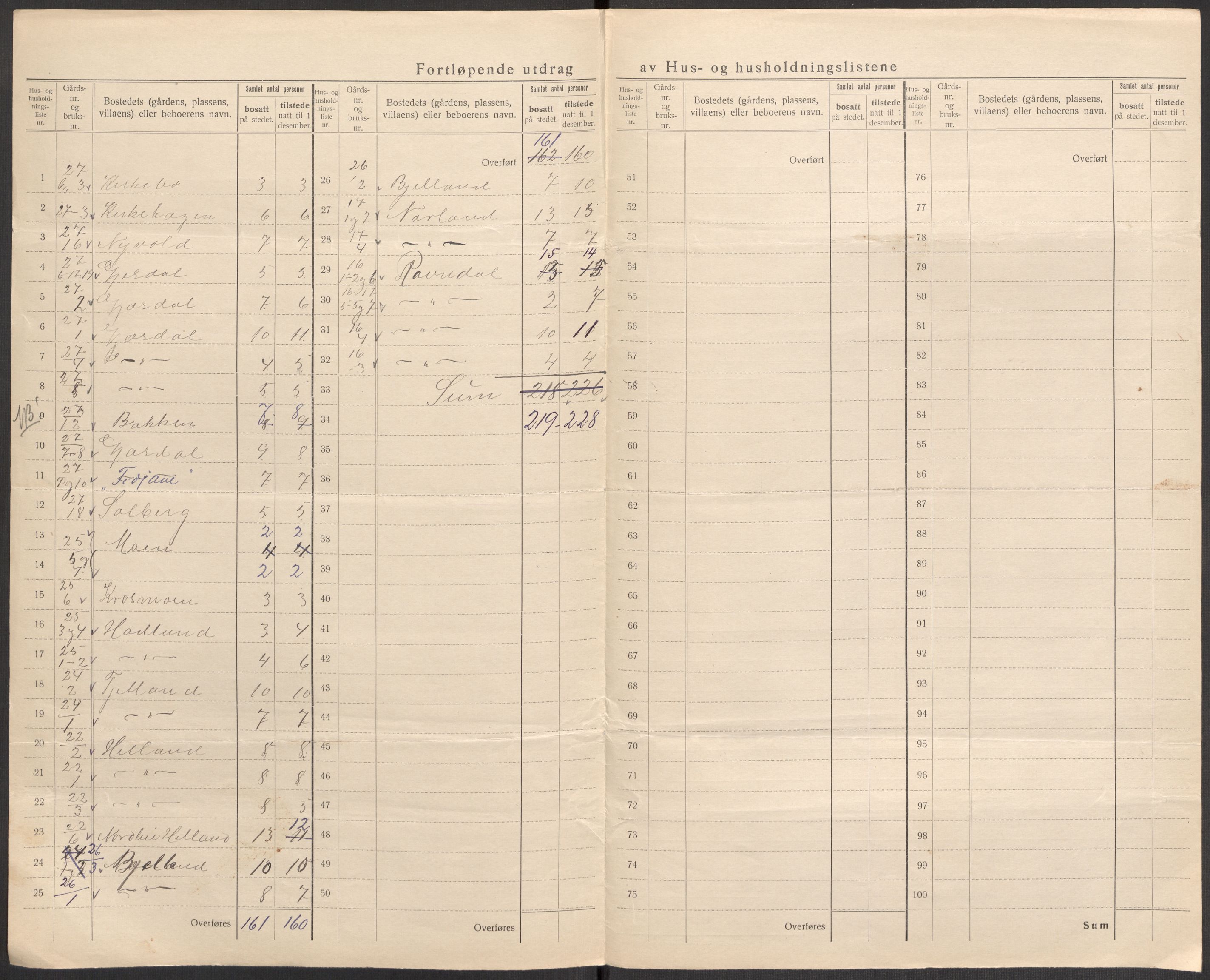 SAST, 1920 census for Gjesdal, 1920, p. 29