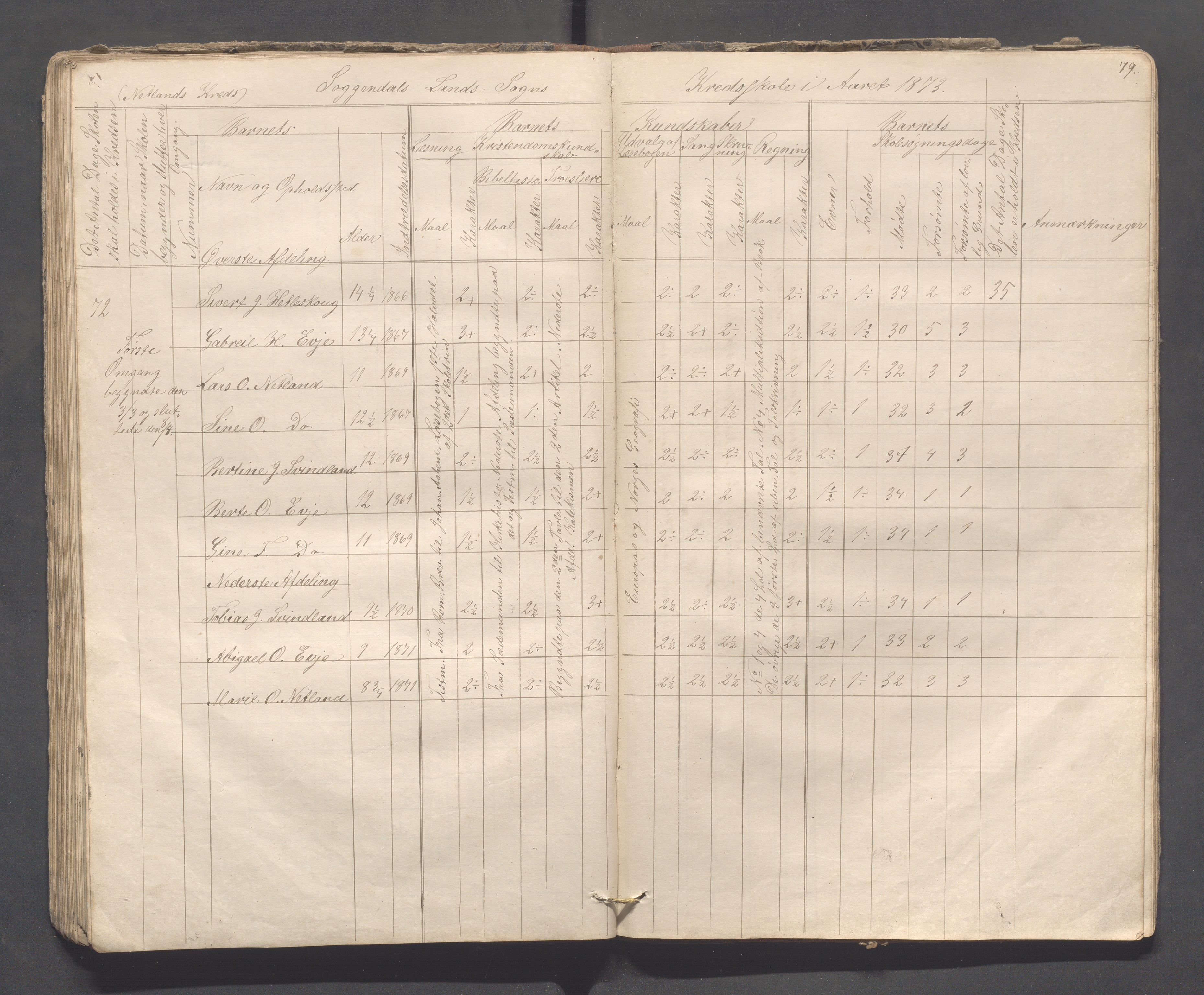 Sokndal kommune- Skolestyret/Skolekontoret, IKAR/K-101142/H/L0008: Skoleprotokoll - Evjebygdens omgangsskoledistrikt, 1857-1875, p. 79