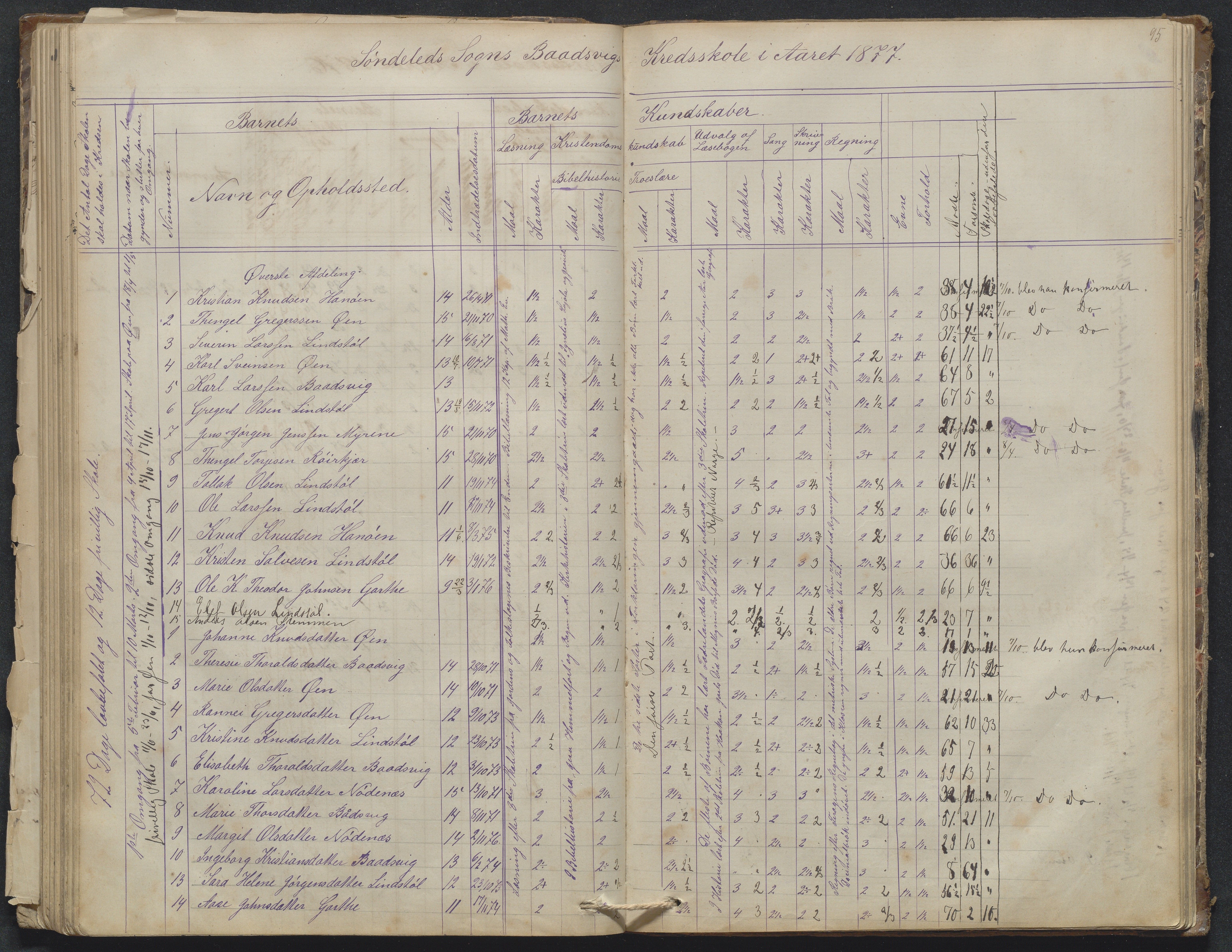 Søndeled kommune, AAKS/KA0913-PK/1/05/05g/L0010: Karakterprotokoll, 1862-1895, p. 95