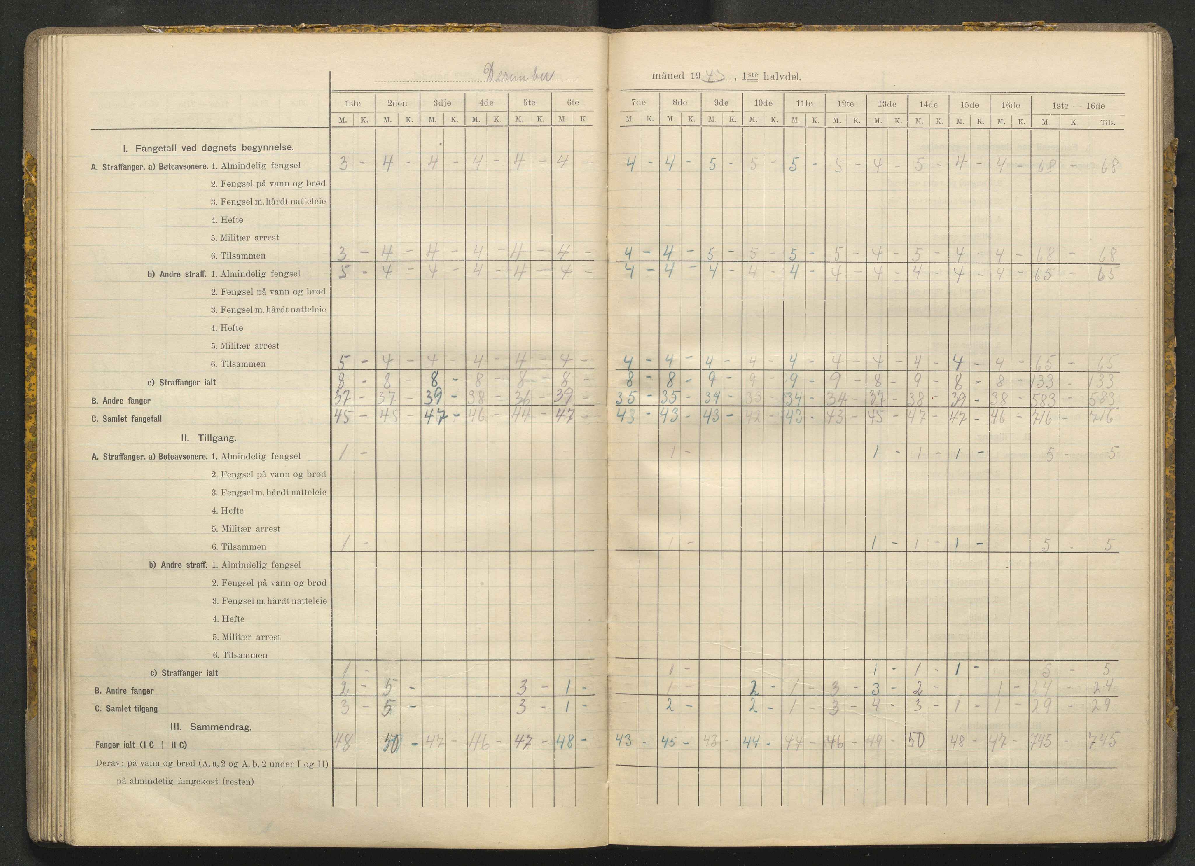 Kriminalomsorgen Stavanger fengsel, AV/SAST-A-101527/O/Oe/L0066/0004: Diverse / Fangetallsbok, 1941-1945