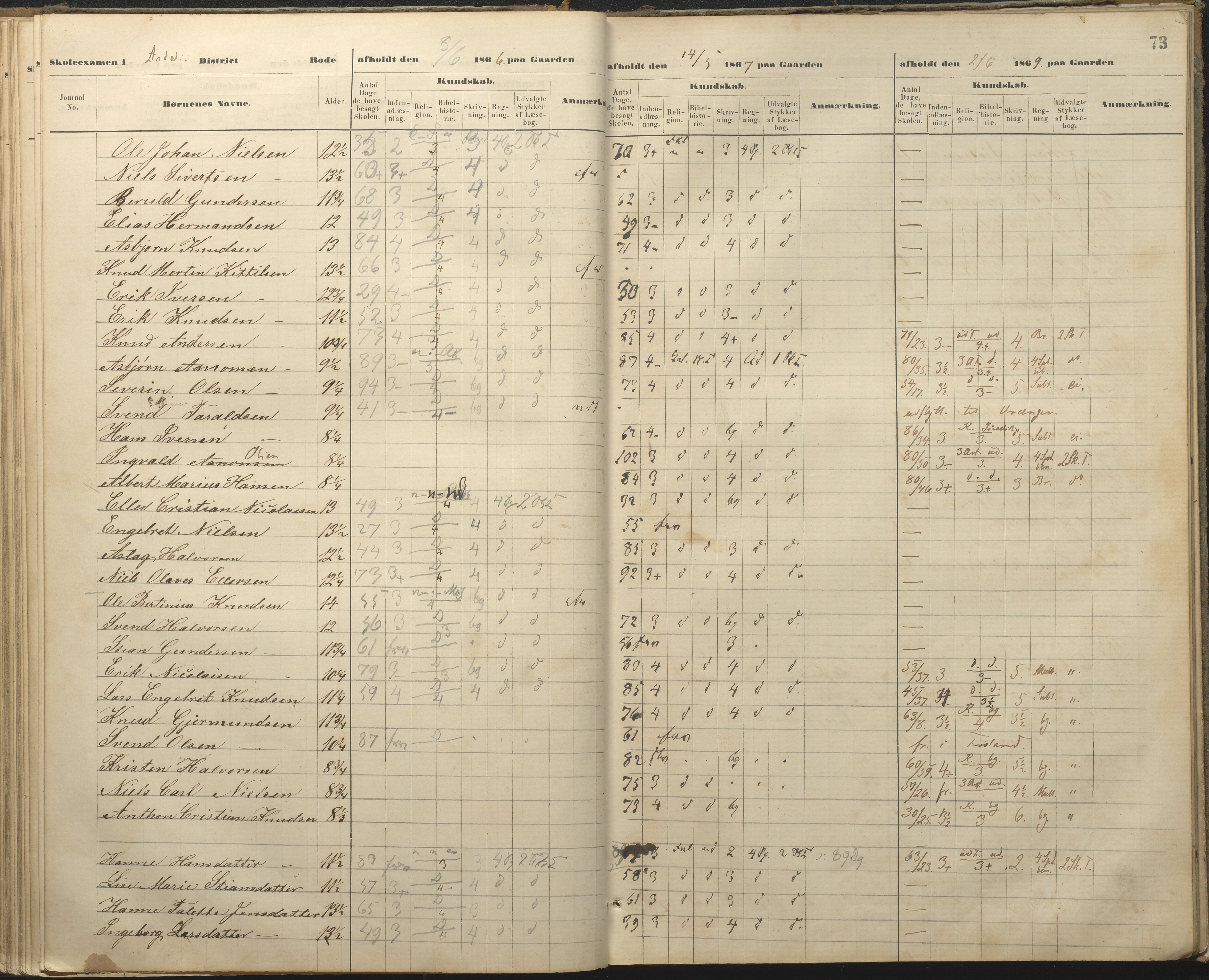 Øyestad kommune frem til 1979, AAKS/KA0920-PK/06/06A/L0048: Eksamensprotokoll, 1866-1879, p. 72