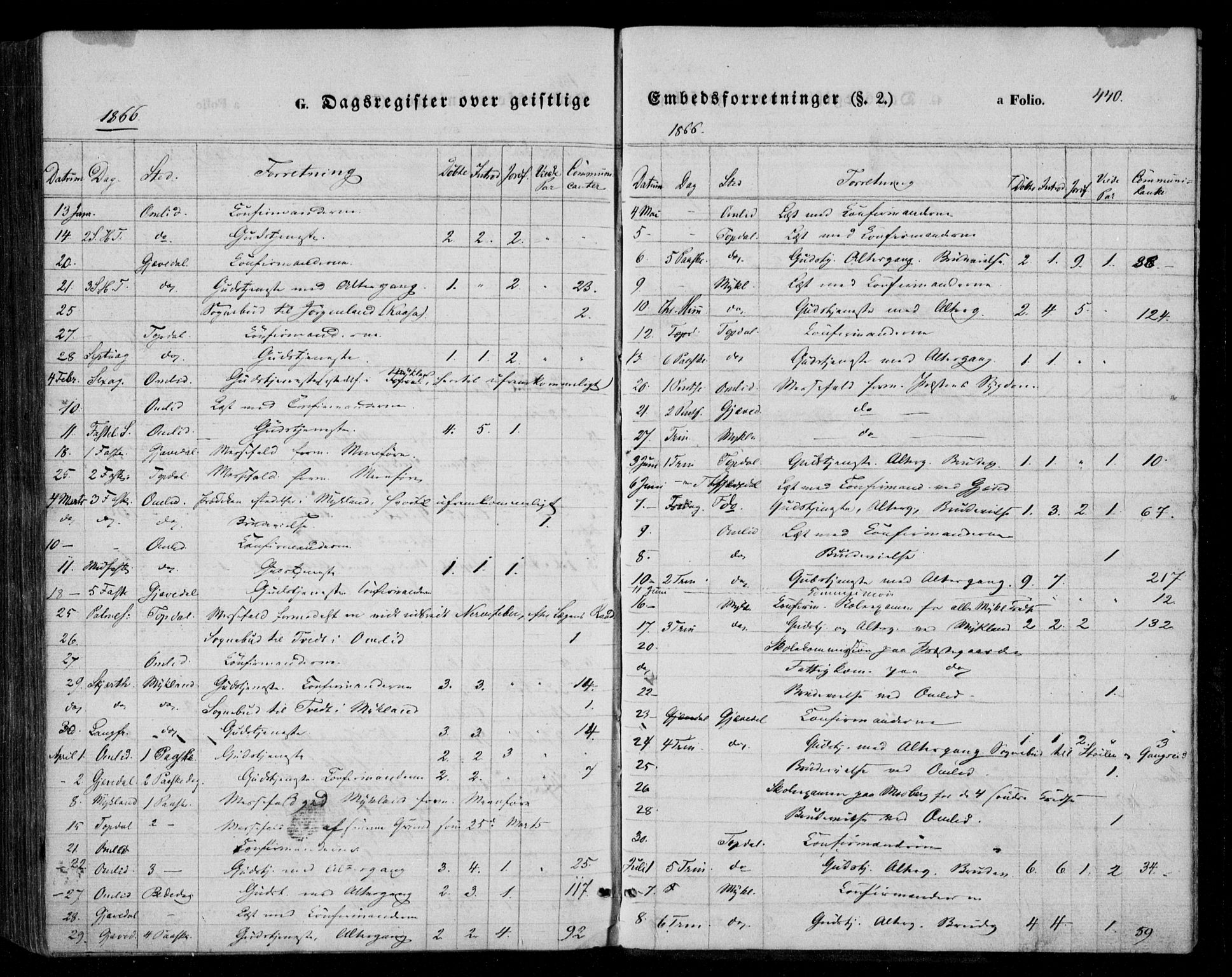 Åmli sokneprestkontor, AV/SAK-1111-0050/F/Fa/Fac/L0008: Parish register (official) no. A 8, 1852-1869, p. 440