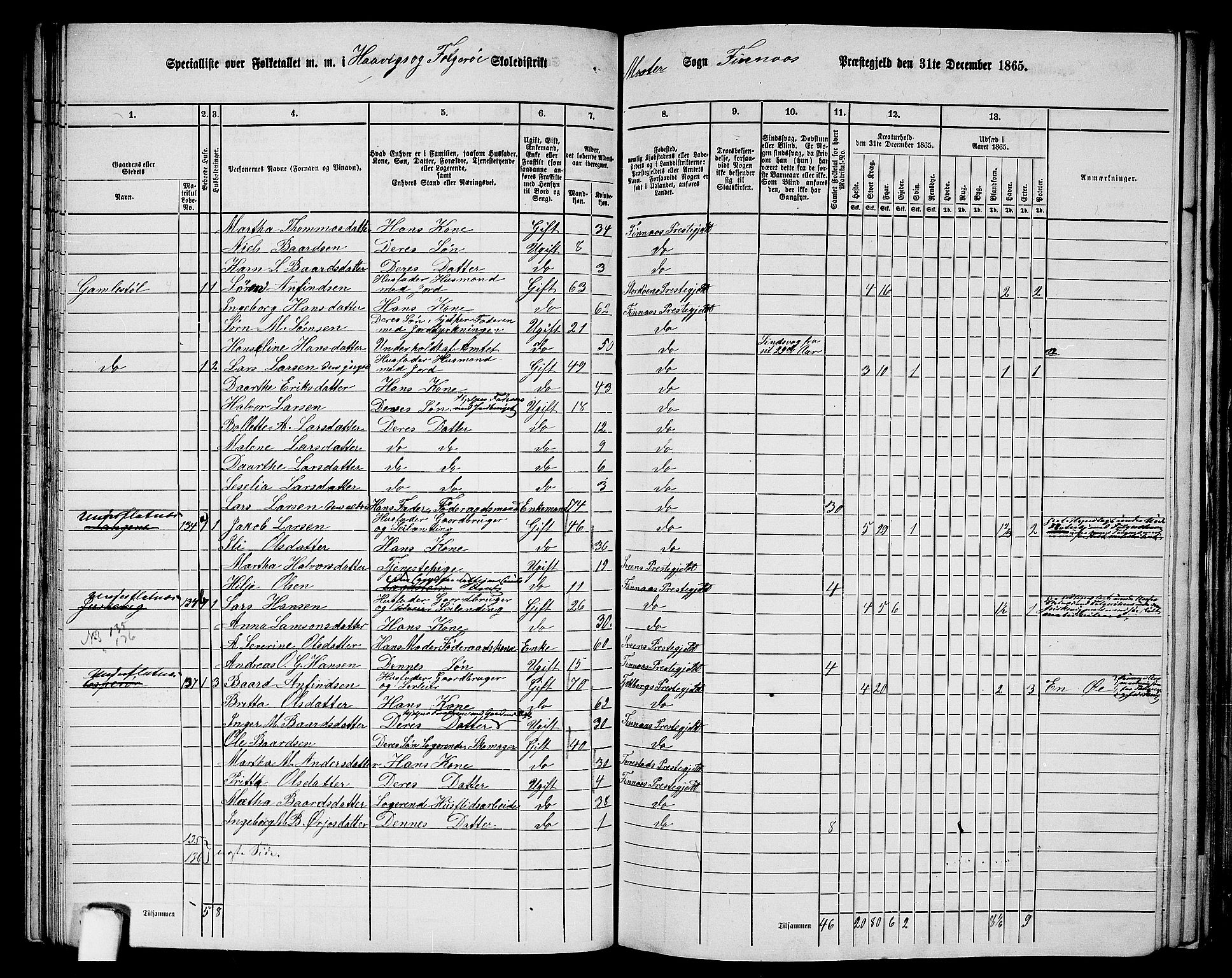 RA, 1865 census for Finnås, 1865, p. 80