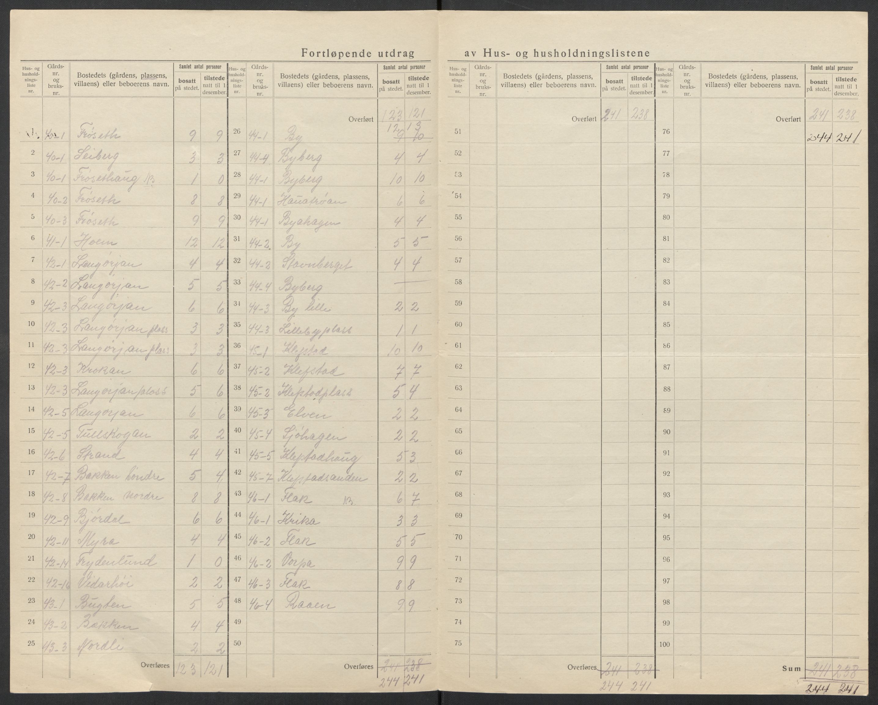 SAT, 1920 census for Byneset, 1920, p. 19