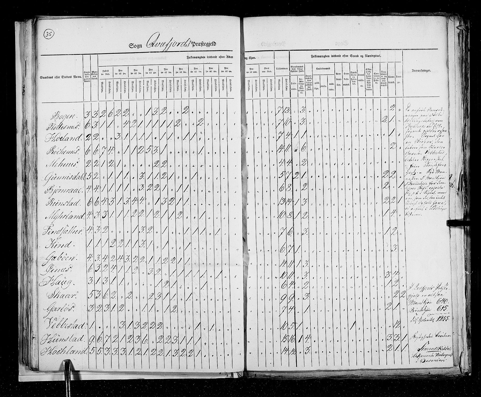 RA, Census 1825, vol. 19: Finnmarken amt, 1825, p. 35