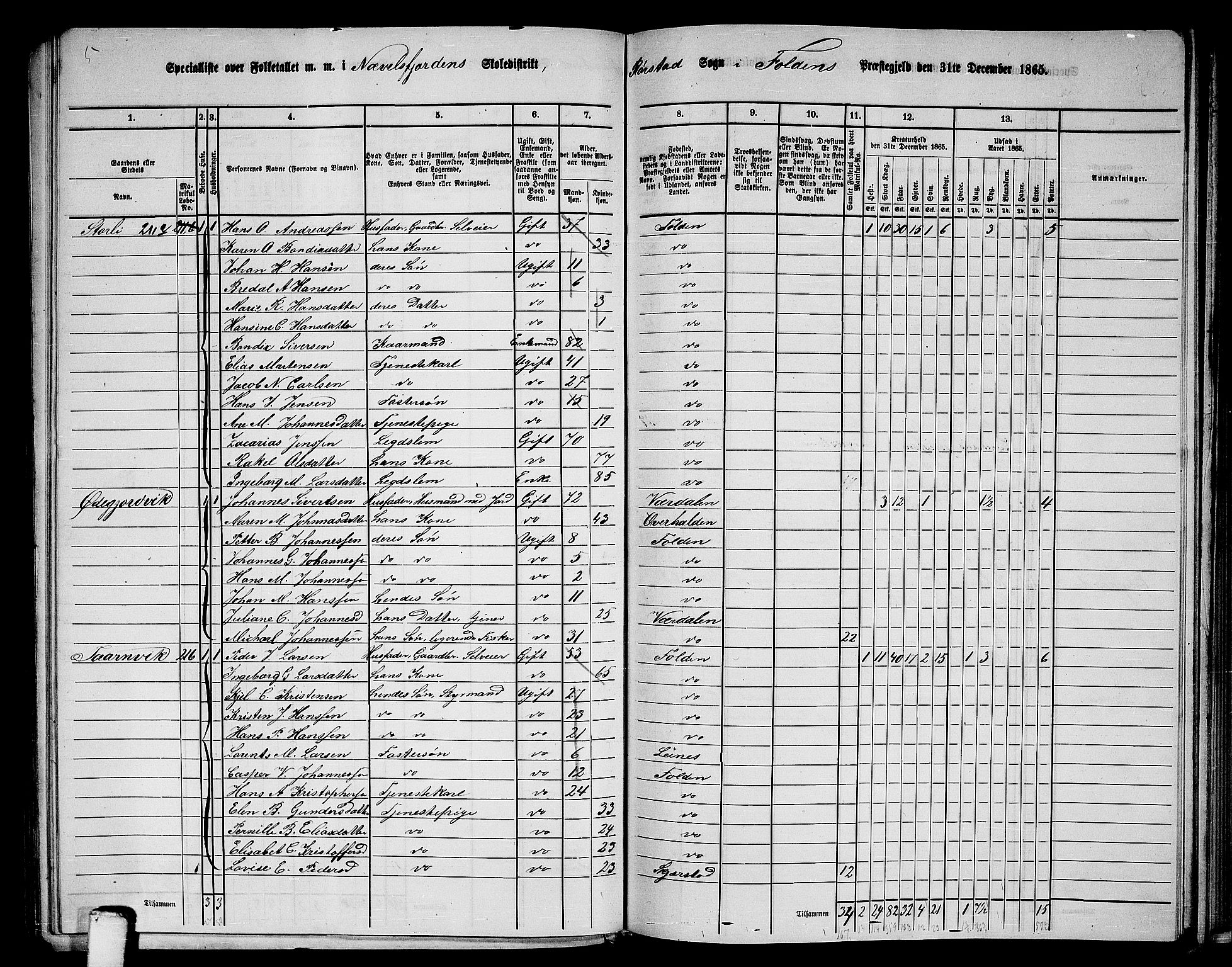 RA, 1865 census for Folda, 1865, p. 115