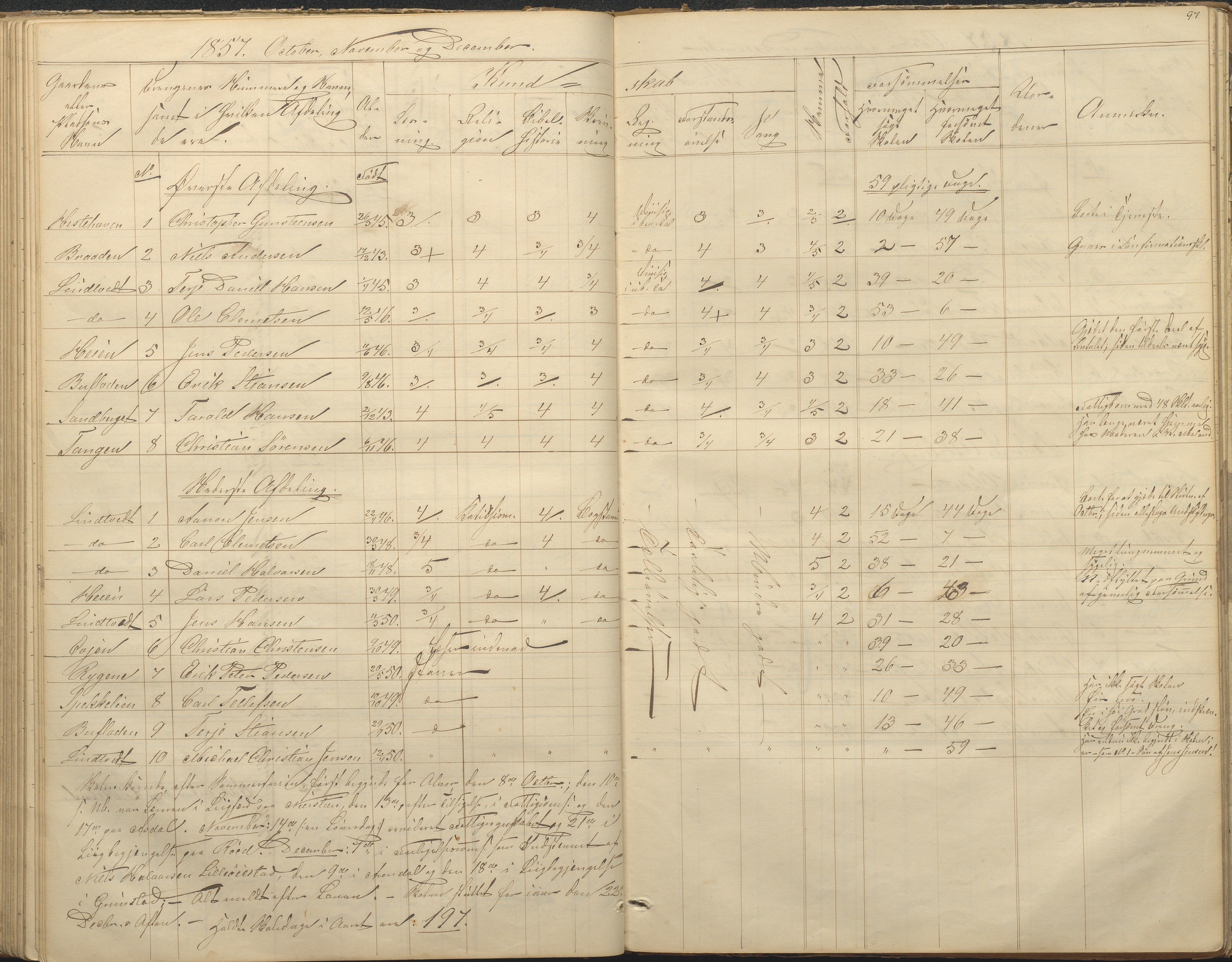 Øyestad kommune frem til 1979, AAKS/KA0920-PK/06/06F/L0001: Skolejournal, 1848-1864, p. 97