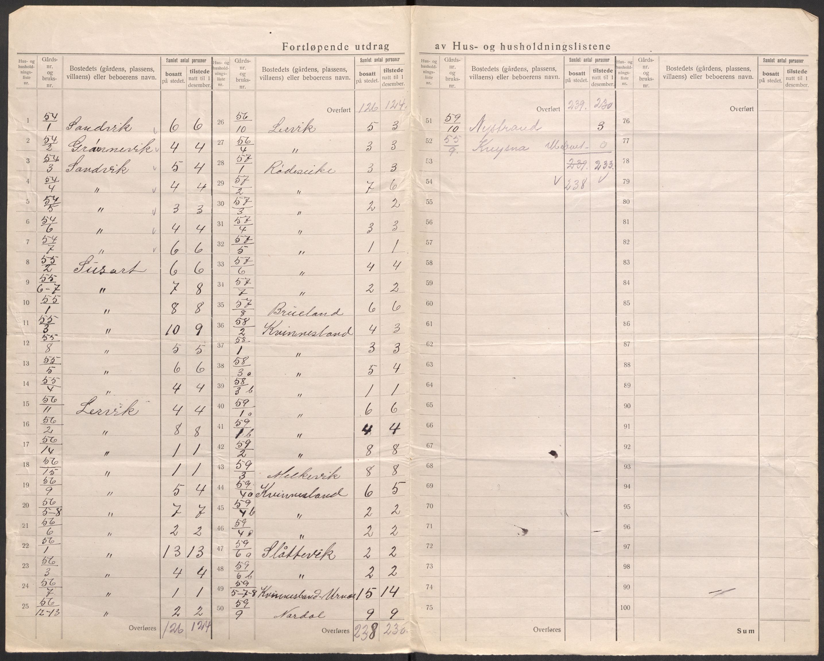 SAST, 1920 census for Tysvær, 1920, p. 36