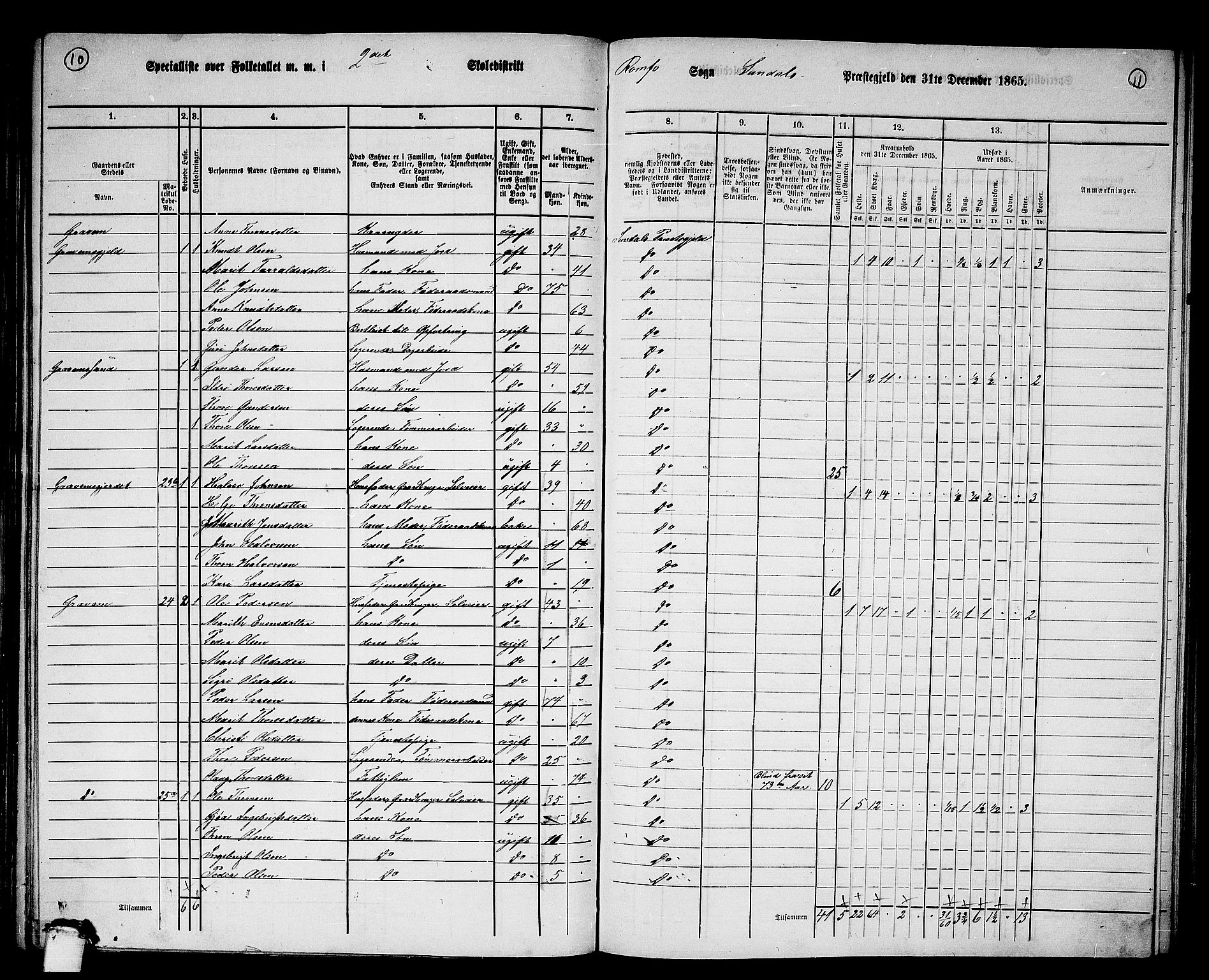 RA, 1865 census for Sunndal, 1865, p. 22