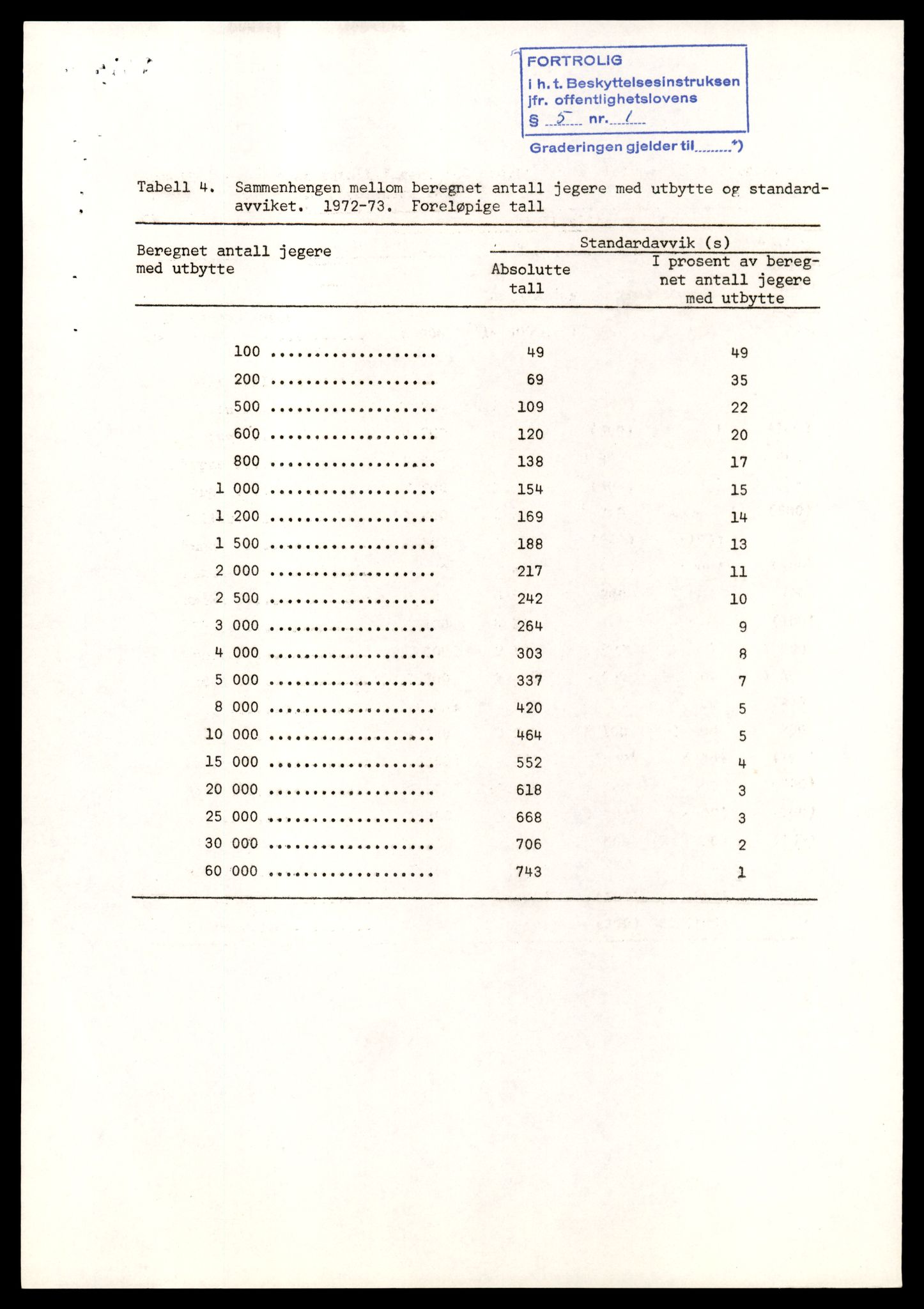 Direktoratet for naturforvaltning, AV/SAT-A-5209/4/D/De/L0102: Oppsyn, oppgaveplikt, 1965-1975, p. 161