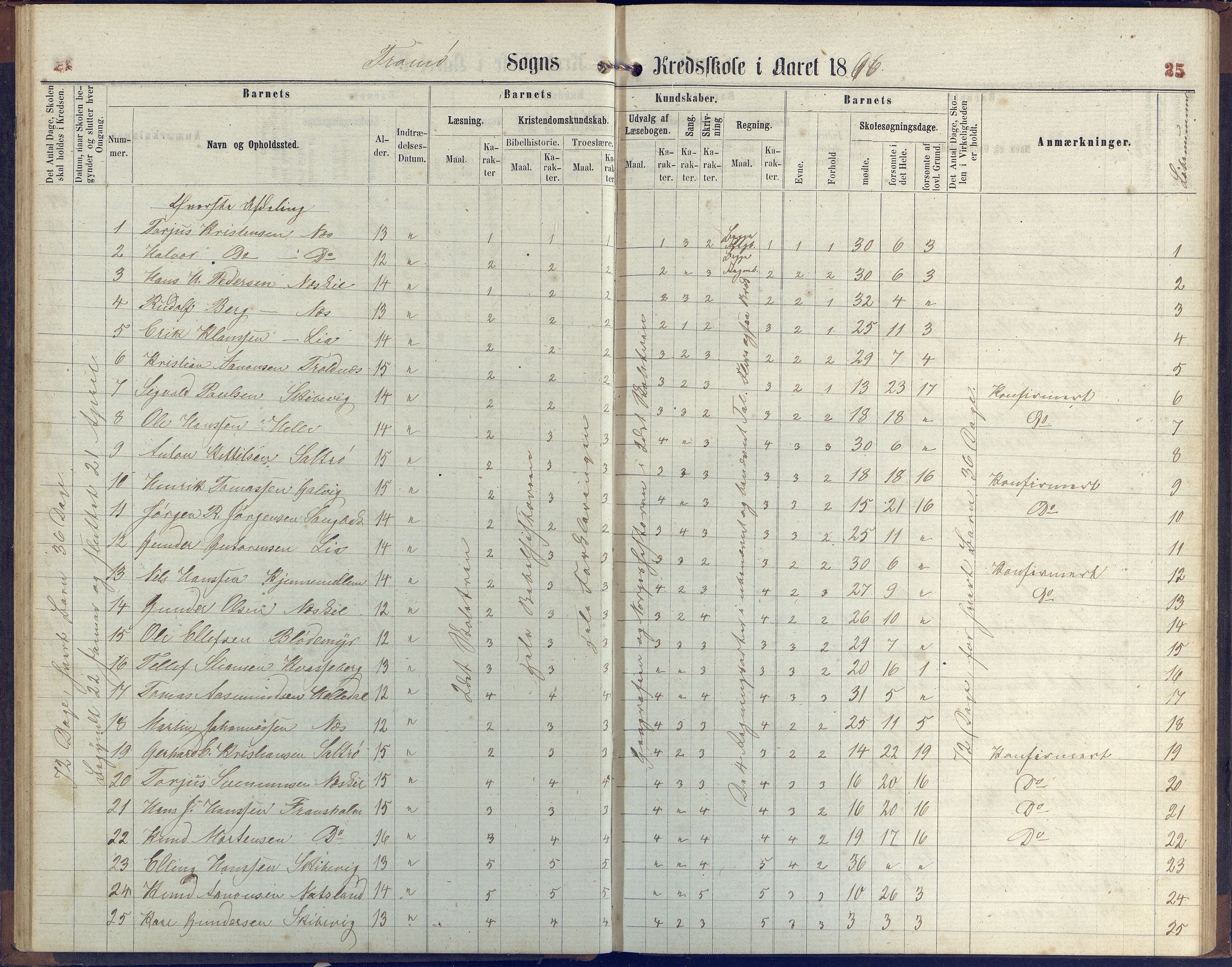 Stokken kommune, AAKS/KA0917-PK/04/04c/L0006: Skoleprotokoll  Stokken, 1863-1879, p. 25