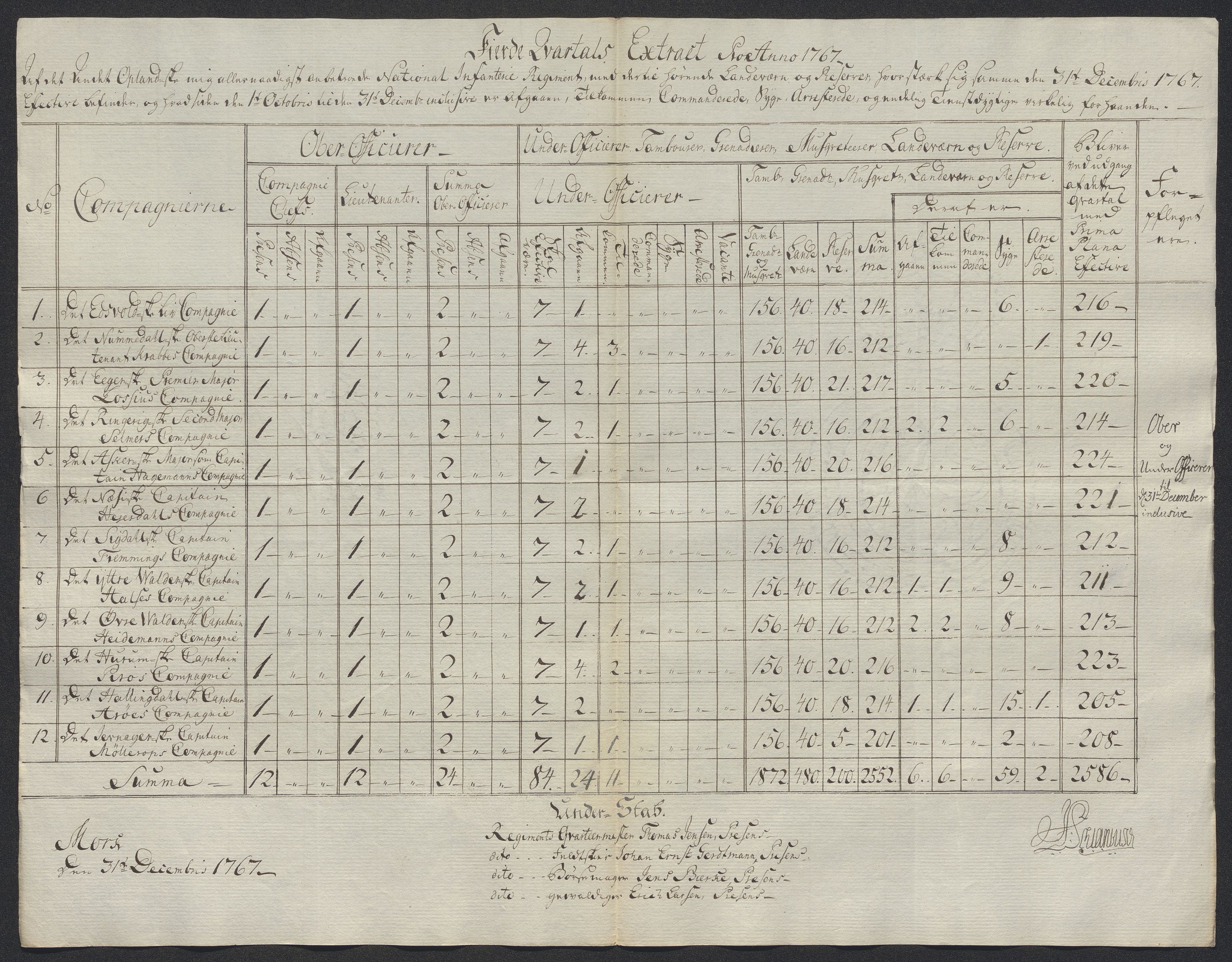 Kommanderende general (KG I) med Det norske krigsdirektorium, AV/RA-EA-5419/D/L0398: 2. Opplandske nasjonale infanteriregiment: Lister, 1745-1767, p. 852