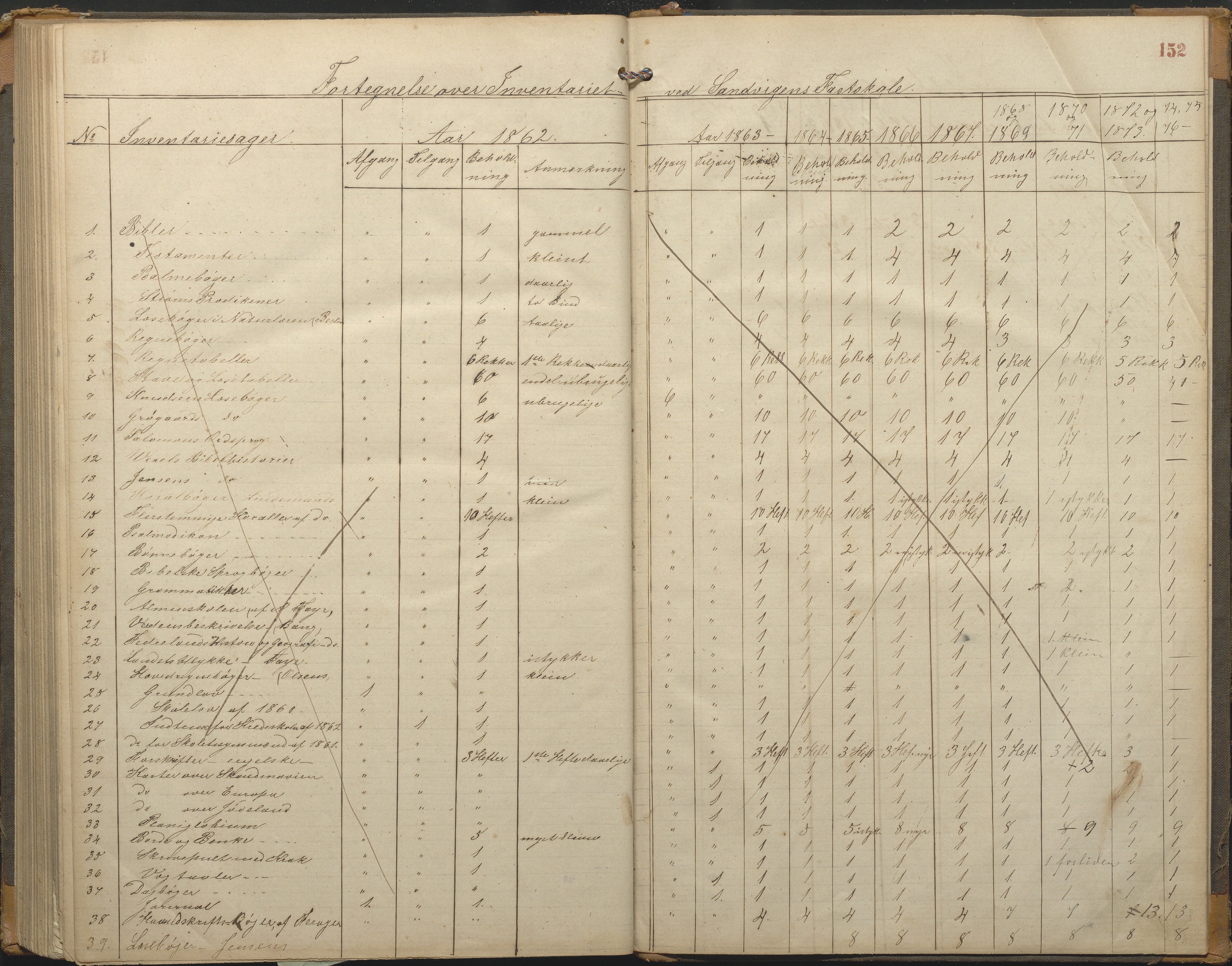 Hisøy kommune frem til 1991, AAKS/KA0922-PK/33/L0002: Skoleprotokoll, 1863-1881, p. 152