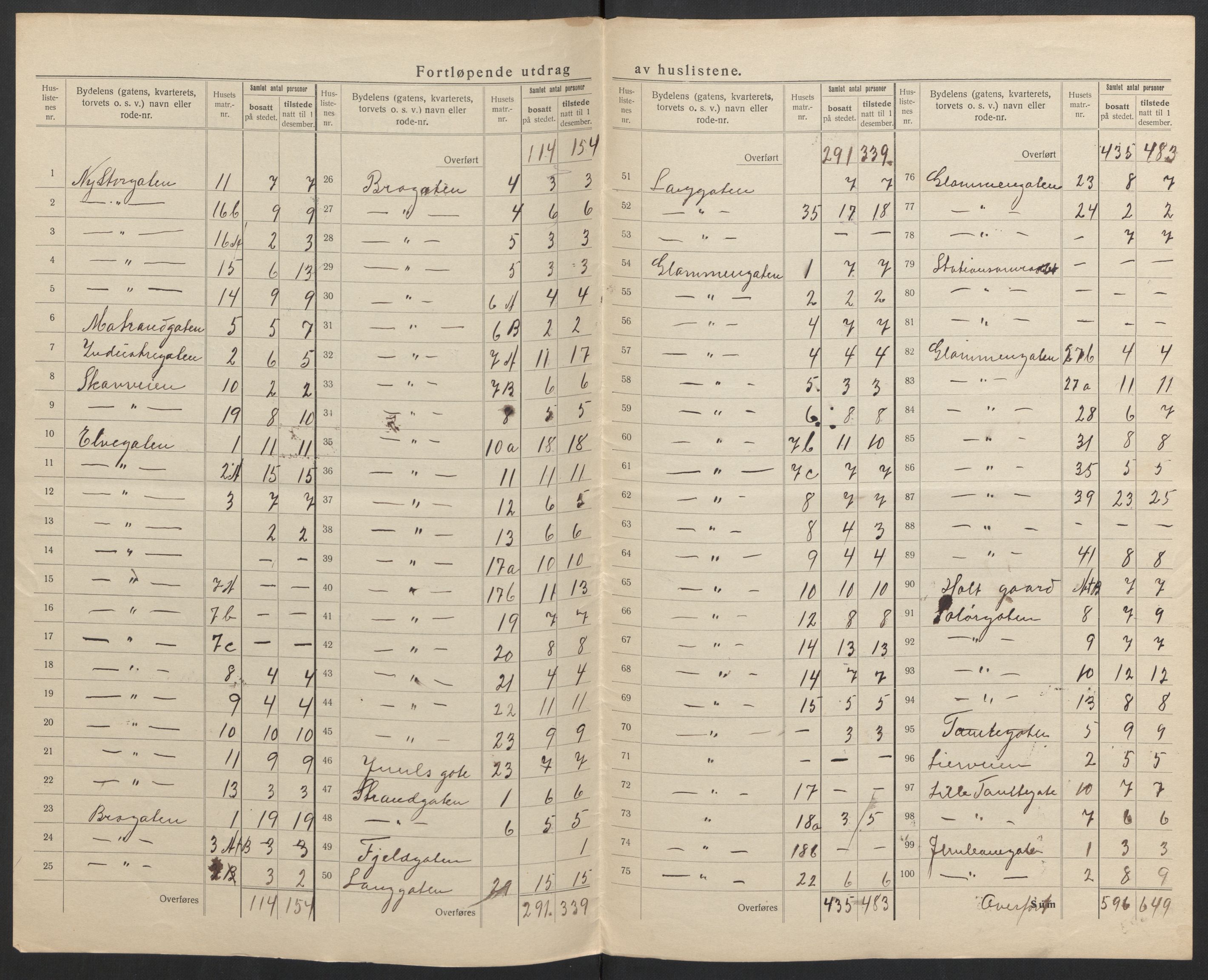 SAH, 1920 census for Kongsvinger, 1920, p. 10