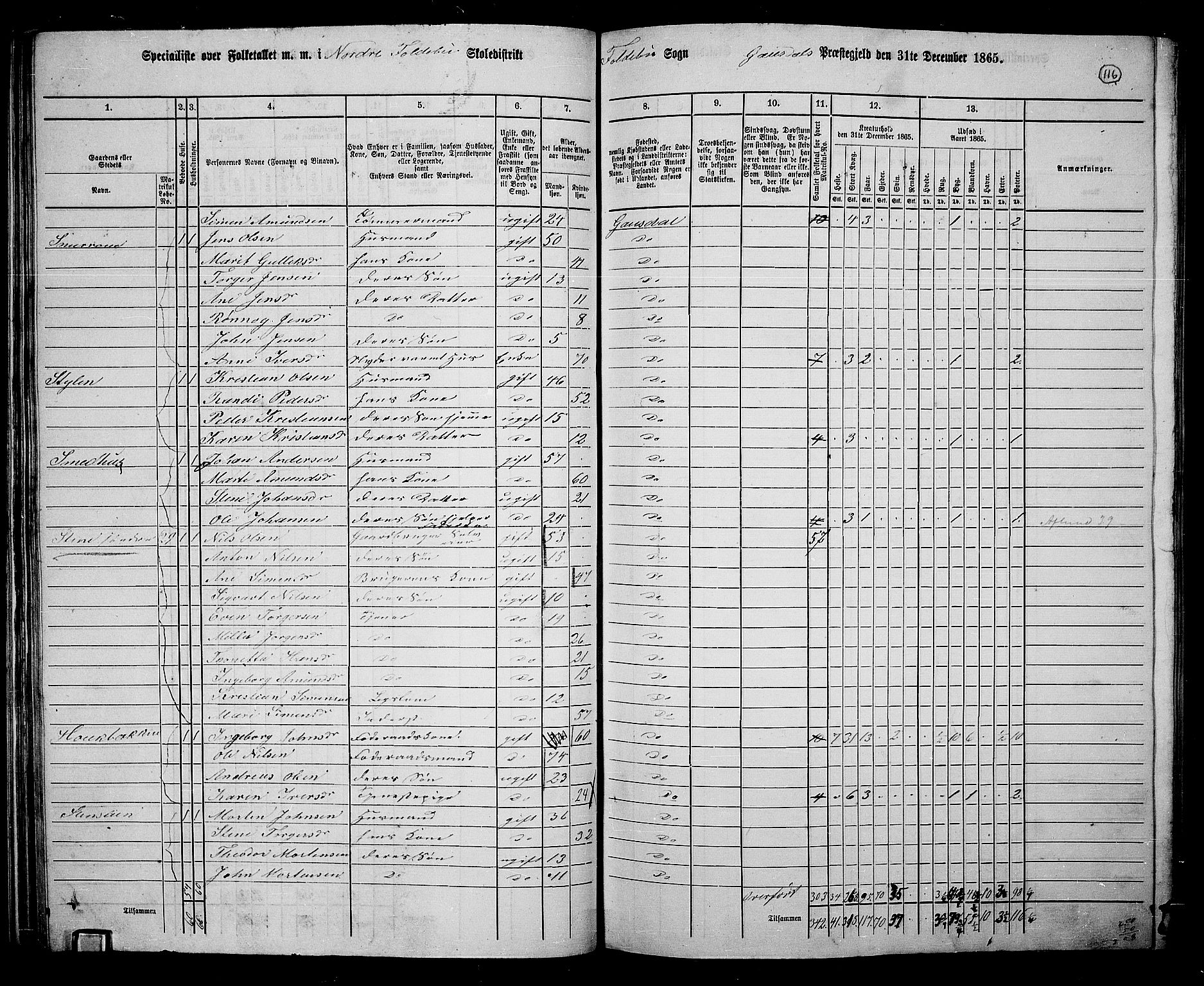 RA, 1865 census for Gausdal, 1865, p. 101