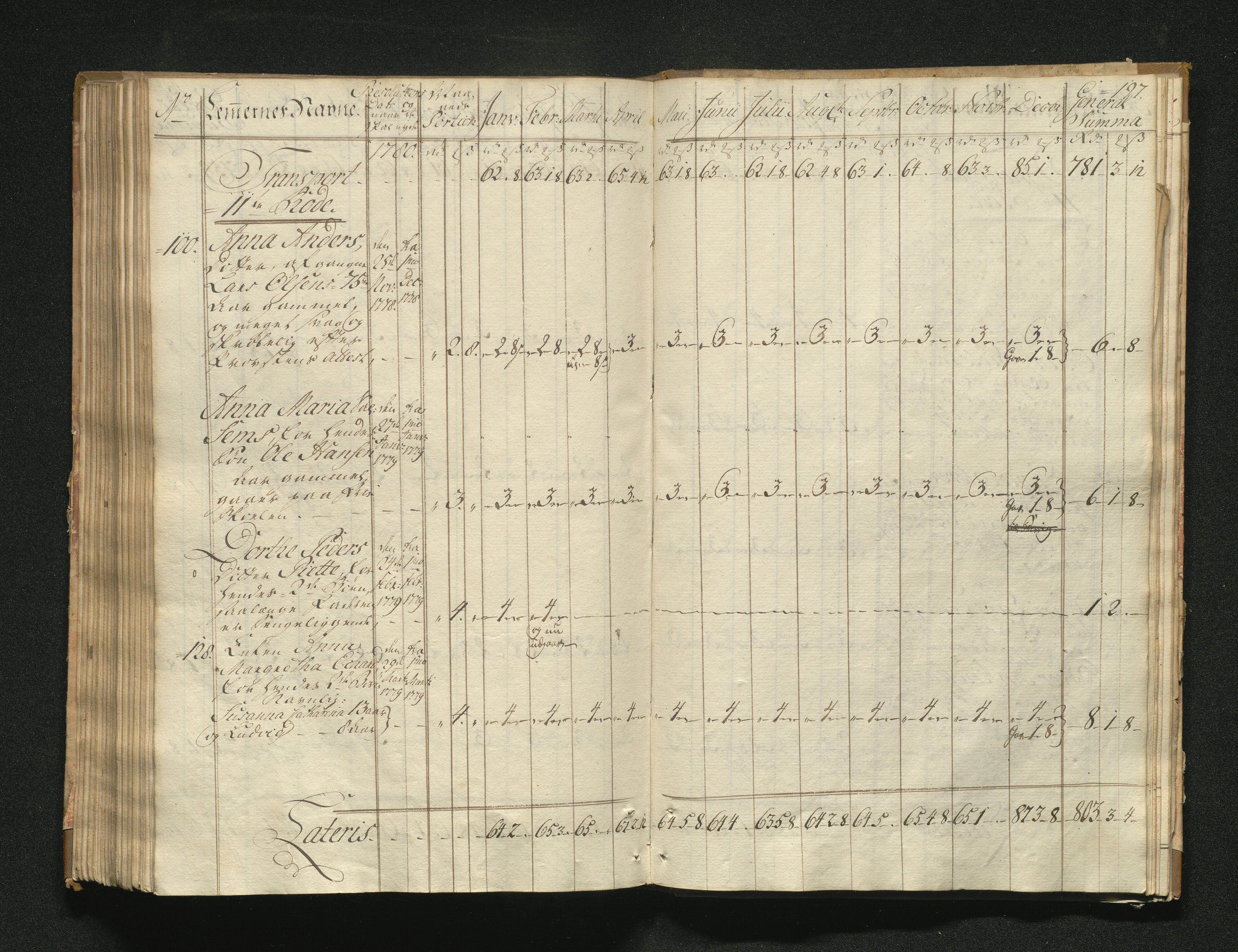 Overfattigkommisjonen i Bergen, AV/SAB-A-89001/F/L0001: Utdelingsbok for fattige i Domkirkesoknet, 1775-1780, p. 196b-197a