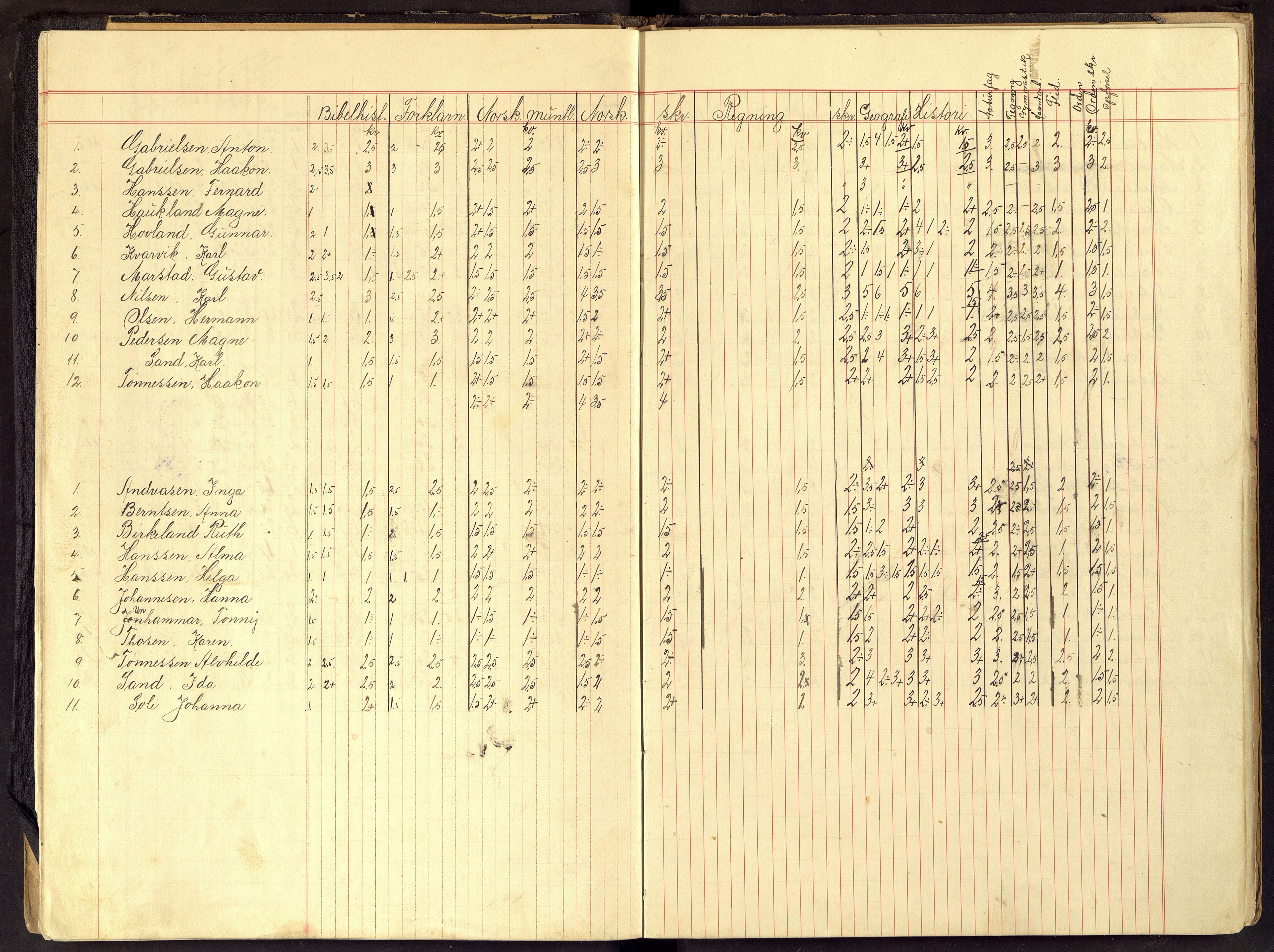 Flekkefjord By - Flekkefjord Folkeskole, ARKSOR/1004FG550/G/L0011: Karakterprotokoll, 1915-1924