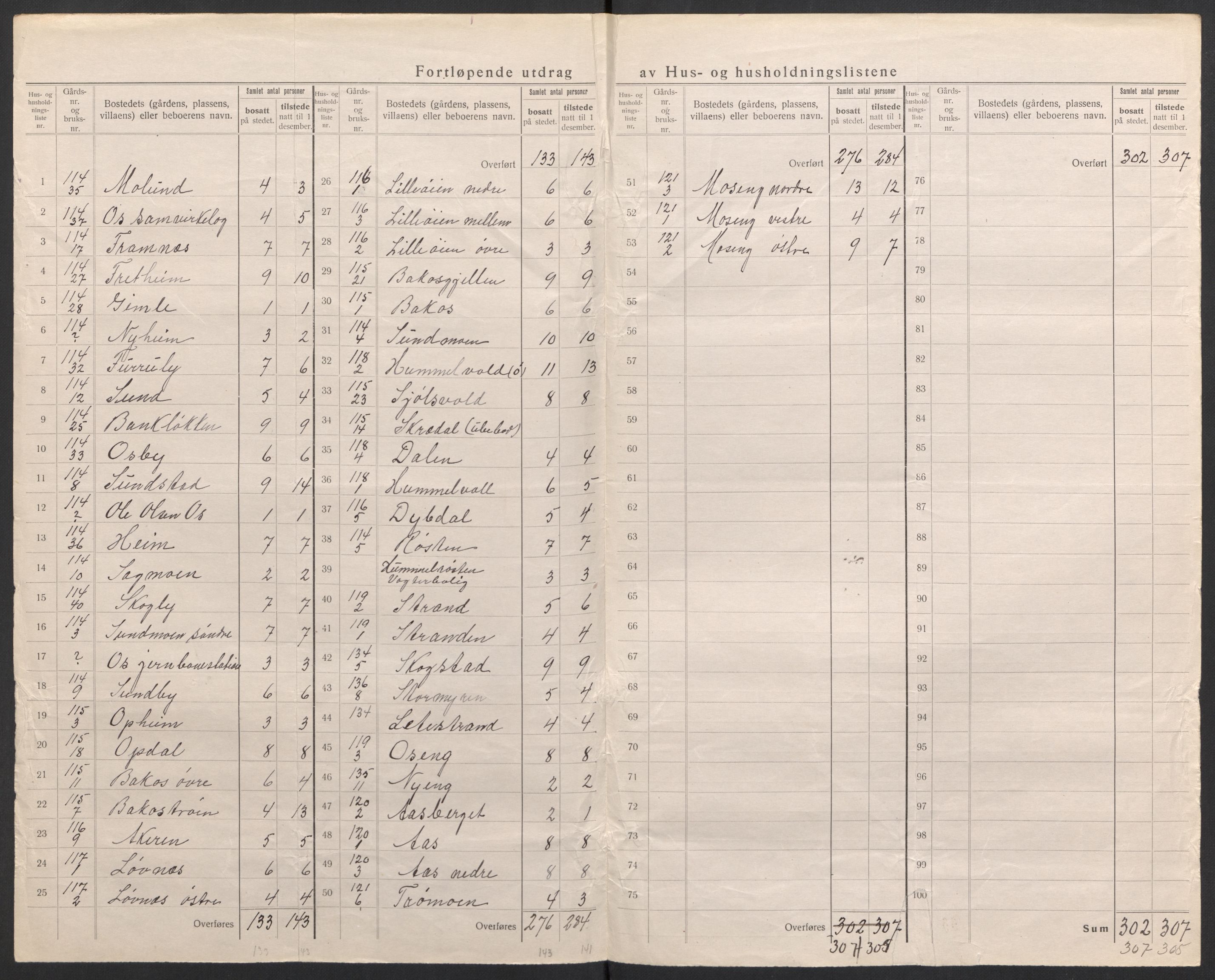 SAH, 1920 census for Tolga, 1920, p. 46