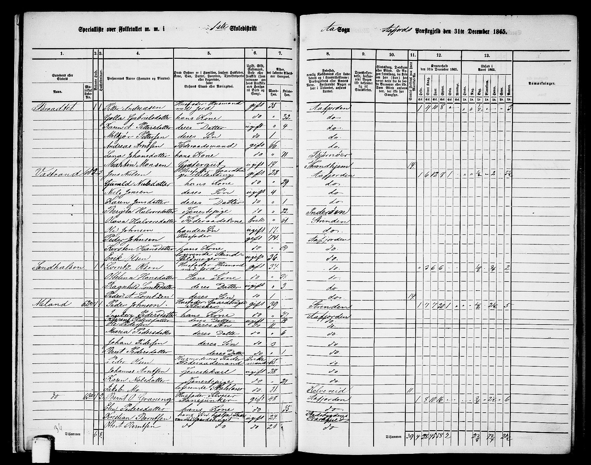 RA, 1865 census for Aafjorden, 1865, p. 14