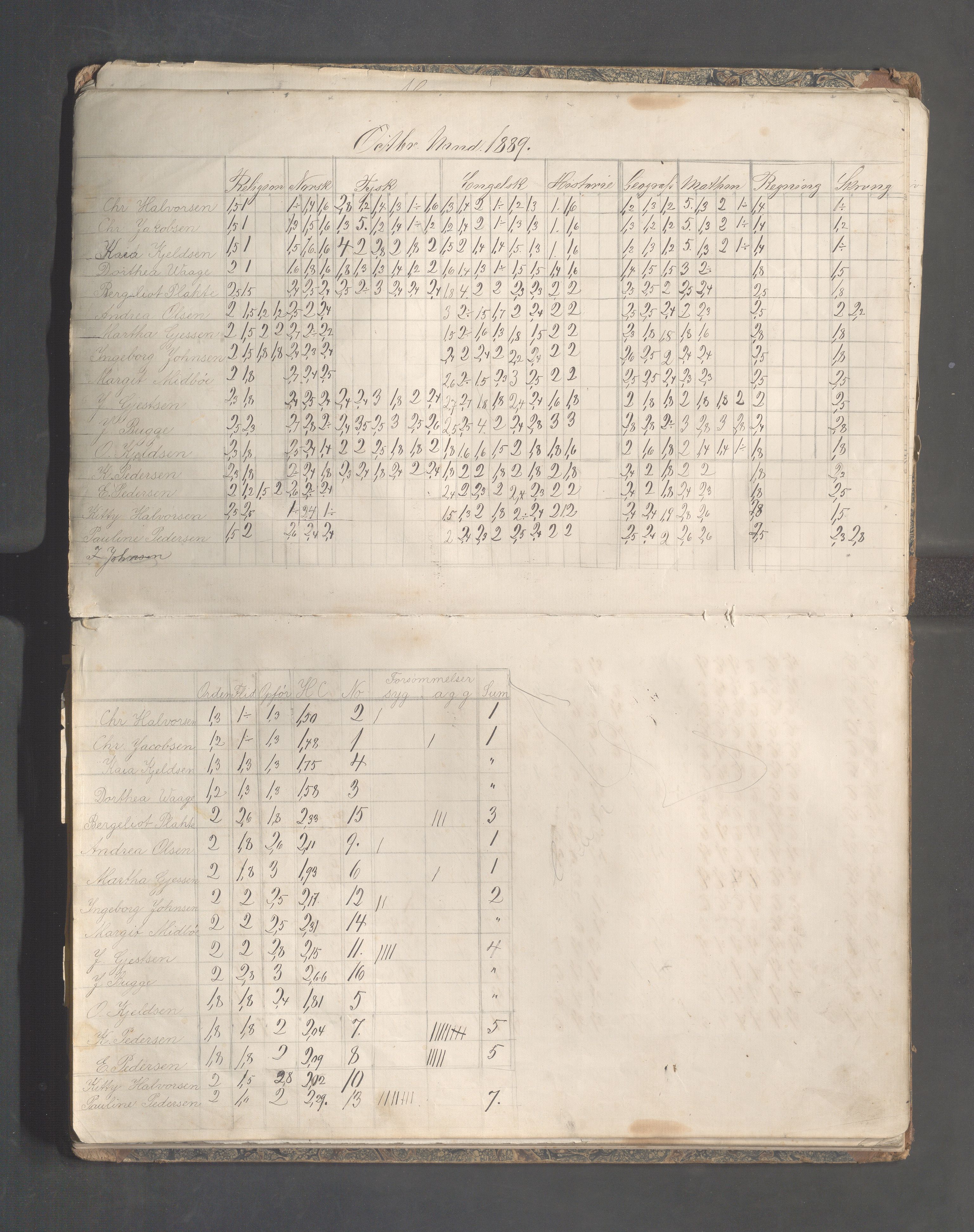 Skudeneshavn kommune - Skudeneshavn høiere almueskole, IKAR/A-374/F/L0010: Karakterprotokoll, 1888-1891, p. 14