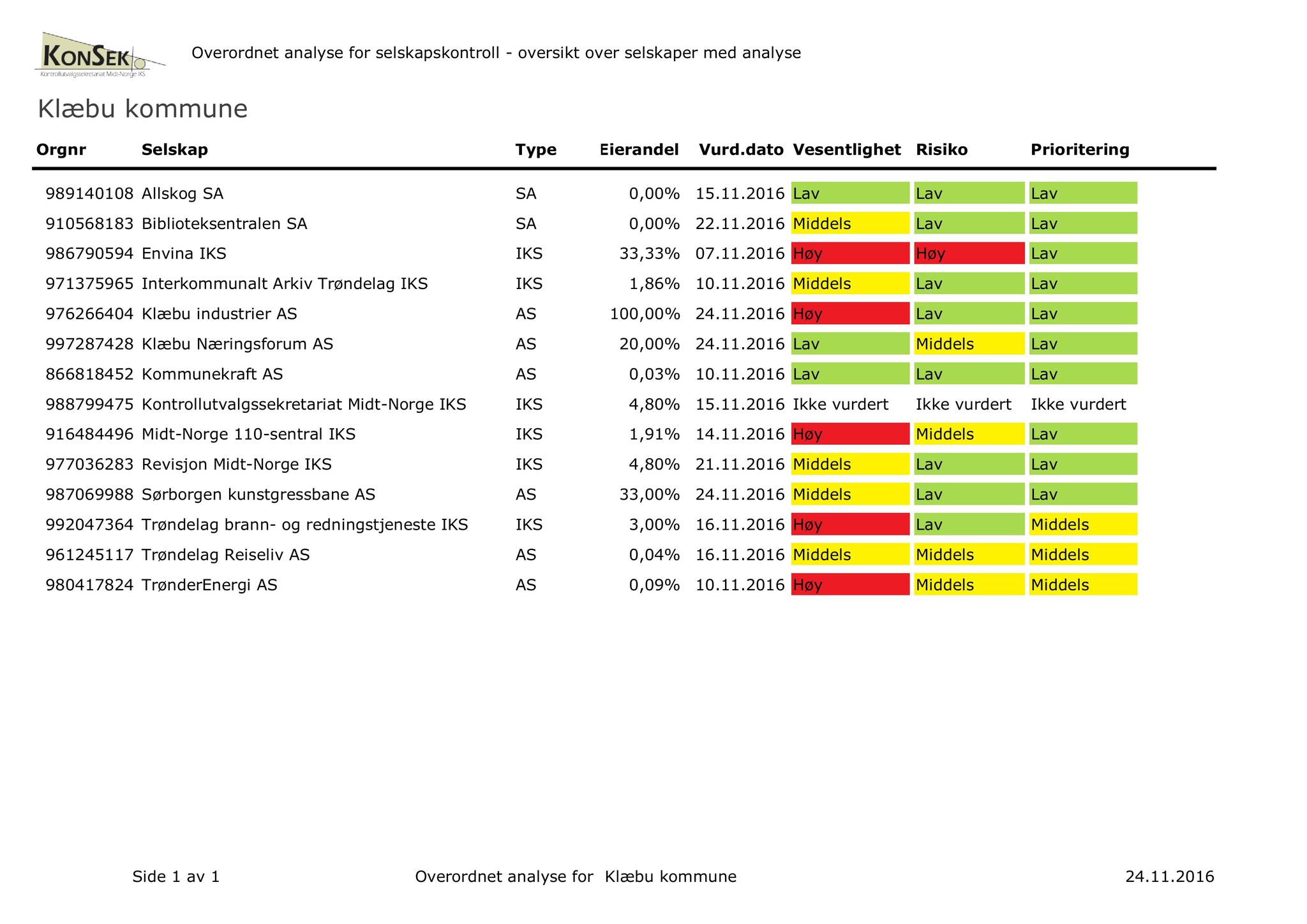 Klæbu Kommune, TRKO/KK/01-KS/L009: Kommunestyret - Møtedokumenter, 2016, p. 2050