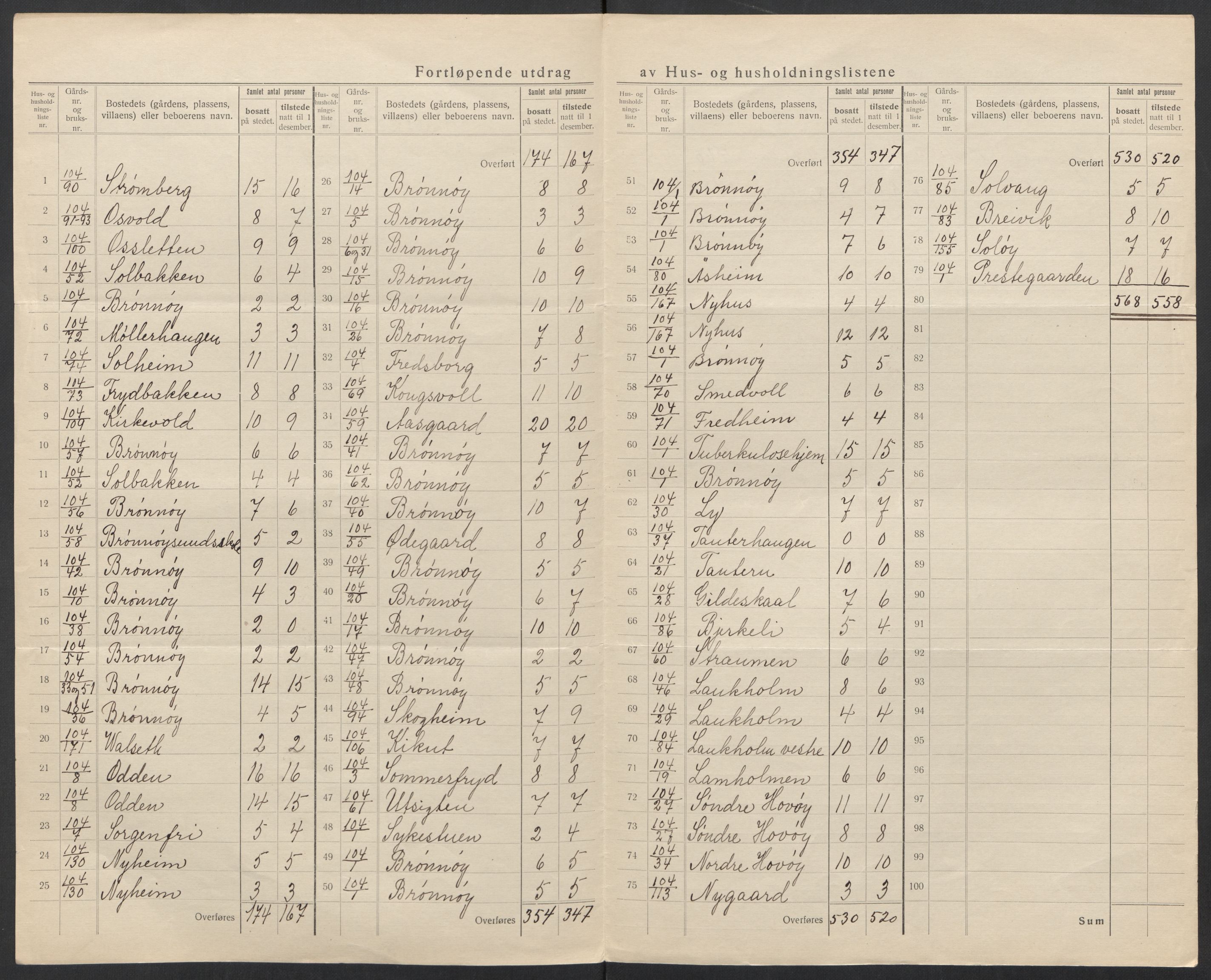 SAT, 1920 census for Brønnøy, 1920, p. 32