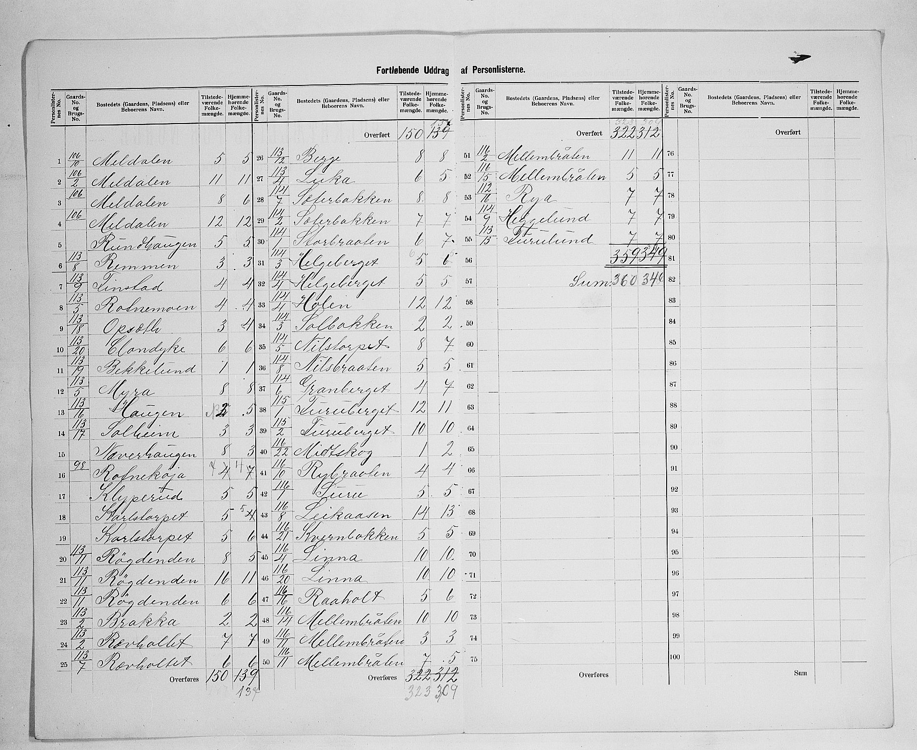 SAH, 1900 census for Grue, 1900, p. 55