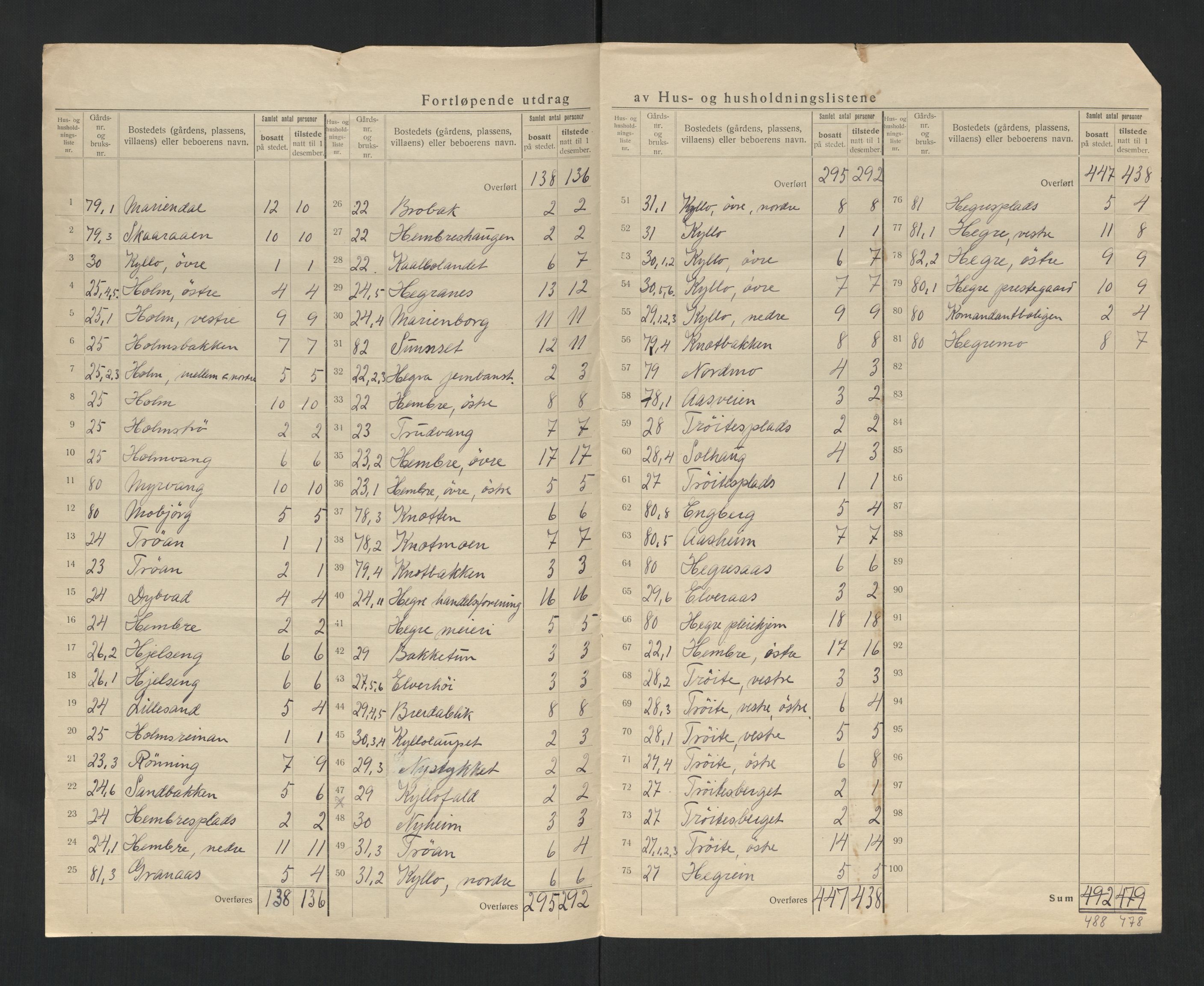 SAT, 1920 census for Hegra, 1920, p. 16