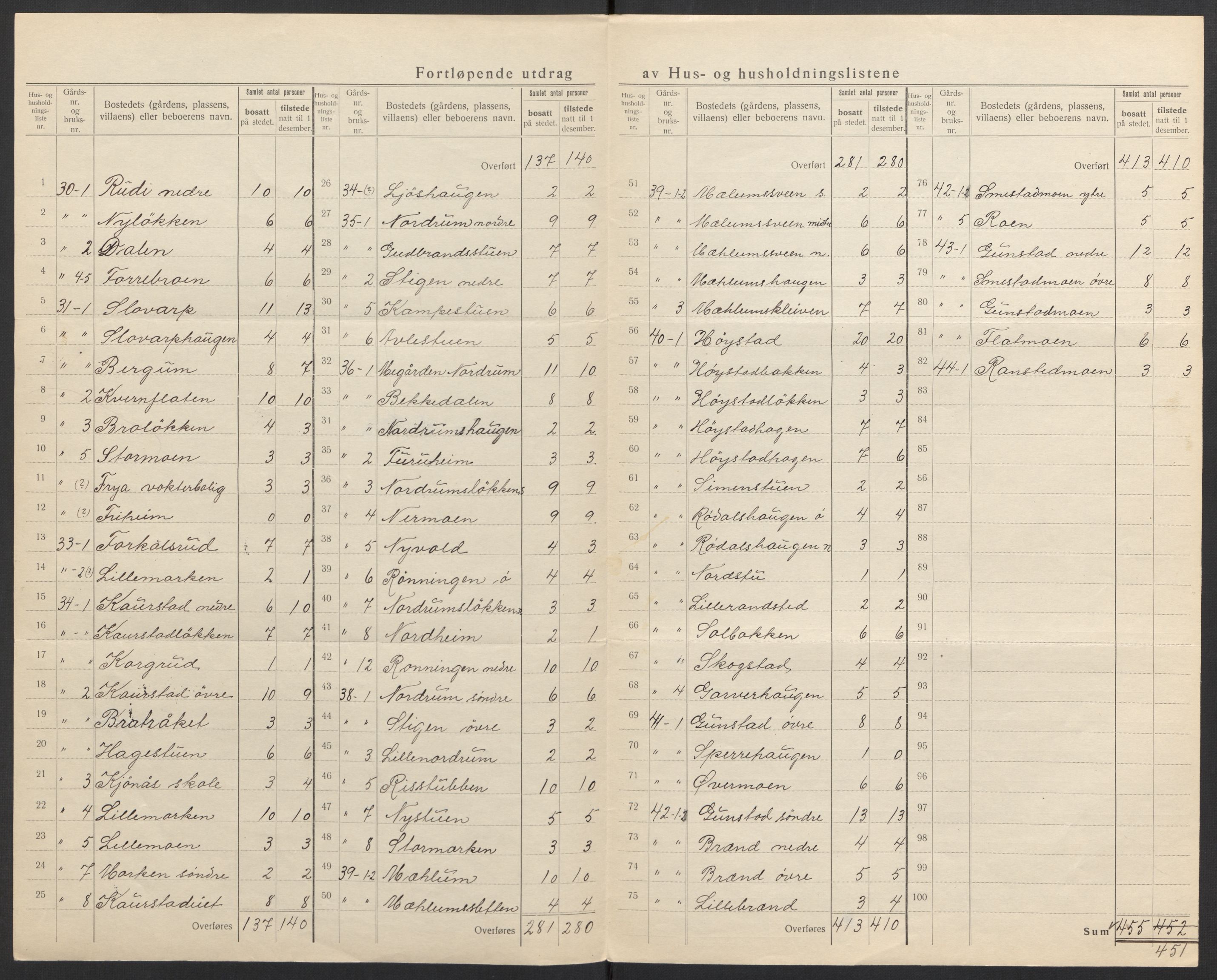 SAH, 1920 census for Ringebu, 1920, p. 12