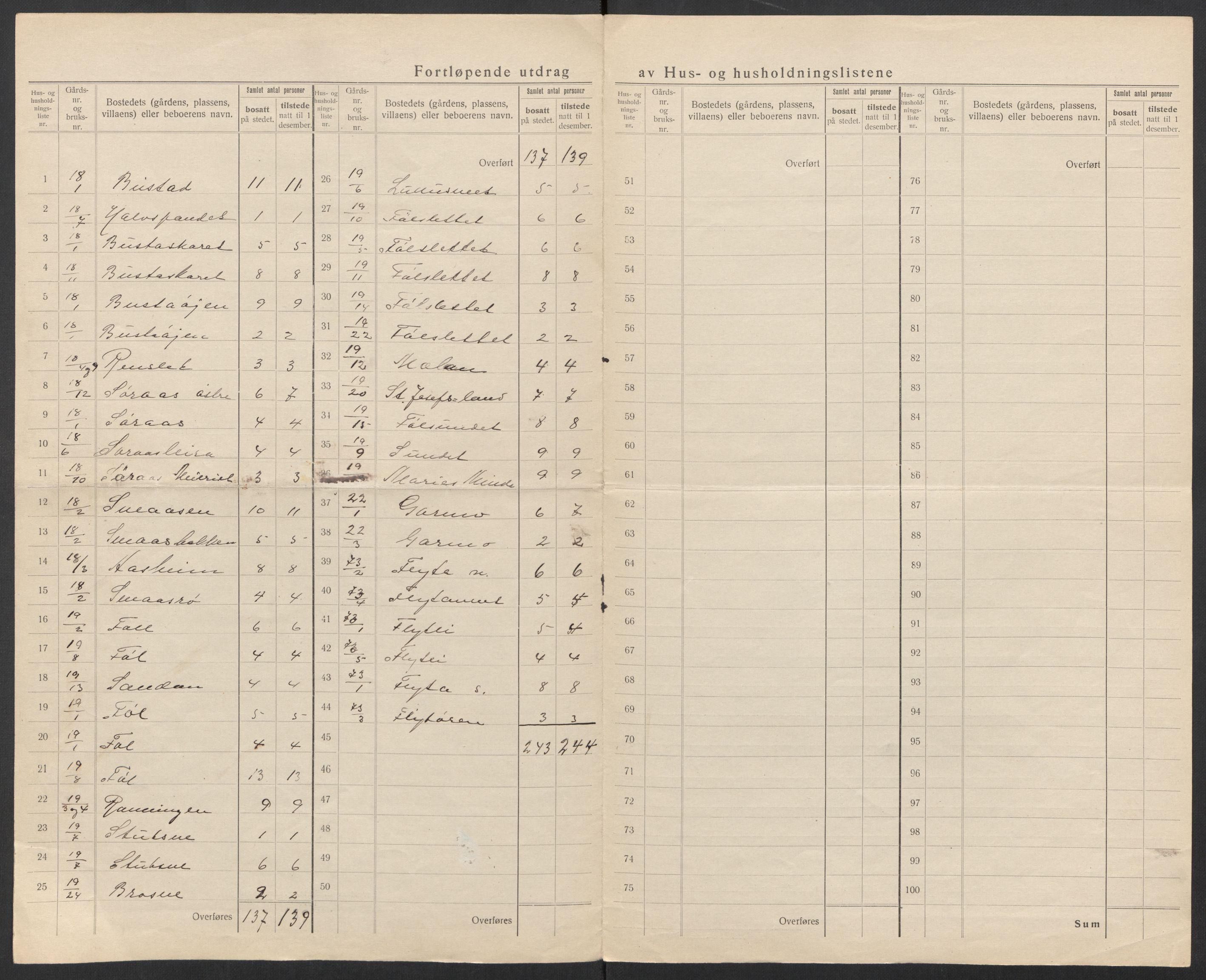 SAT, 1920 census for Rissa, 1920, p. 28