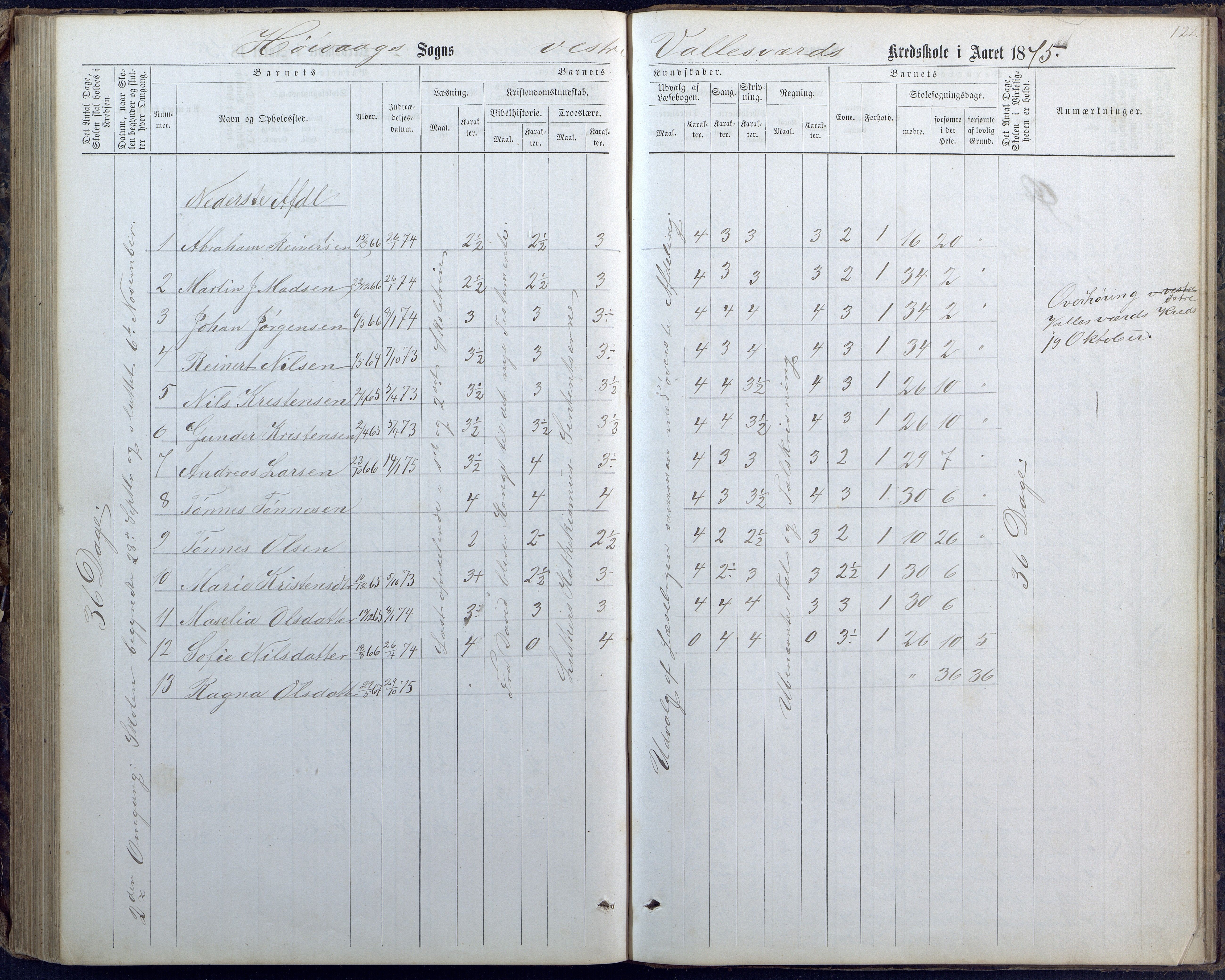 Høvåg kommune, AAMA/KA0927-PK/1/05/L0400: Eksamensprotokoll for Vallesverd skoledistrikt, 1863-1884, p. 122