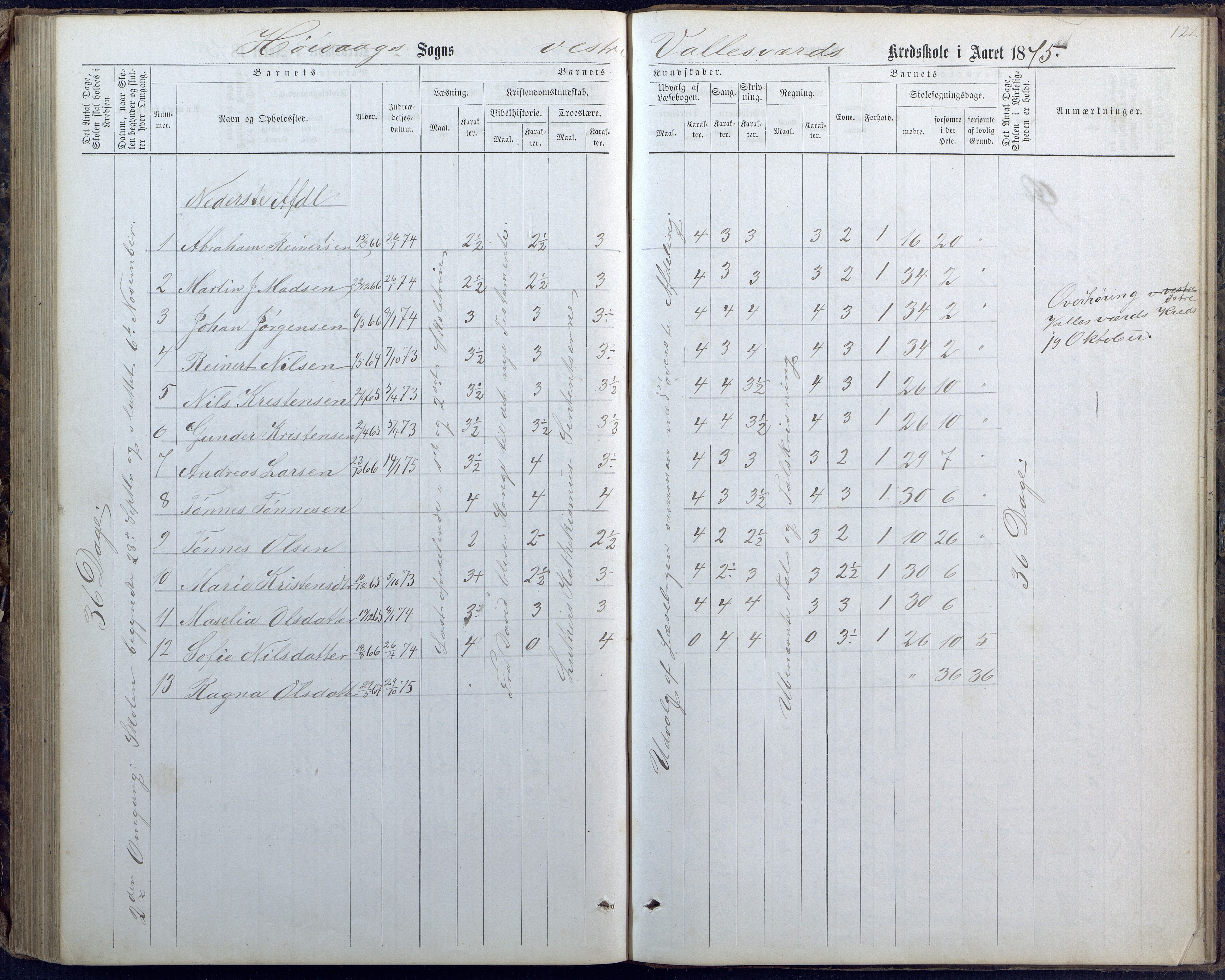 Høvåg kommune, AAKS/KA0927-PK/1/05/L0400: Eksamensprotokoll for Vallesverd skoledistrikt, 1863-1884, p. 122