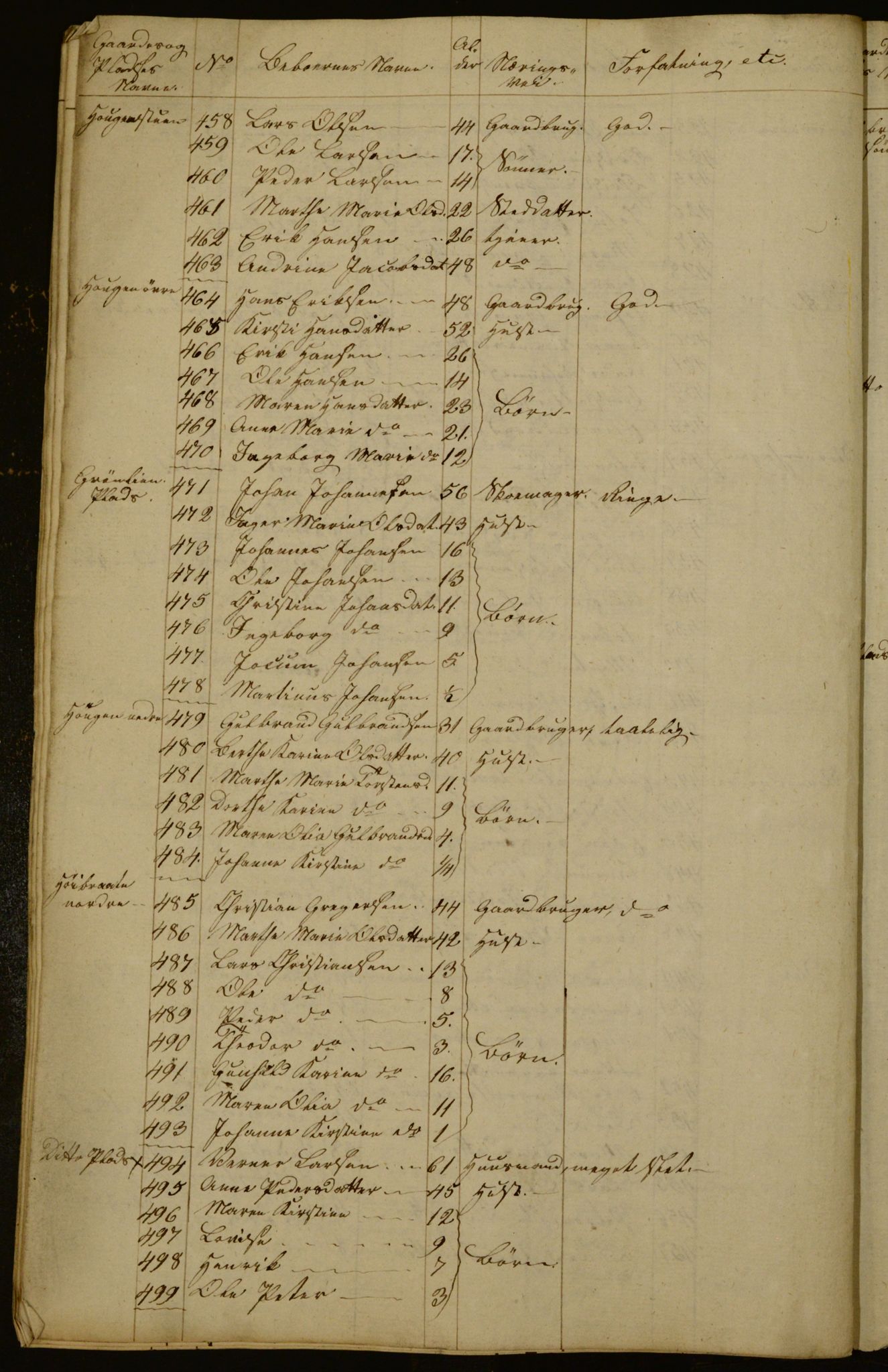 OBA, Census for Aker 1833, 1833