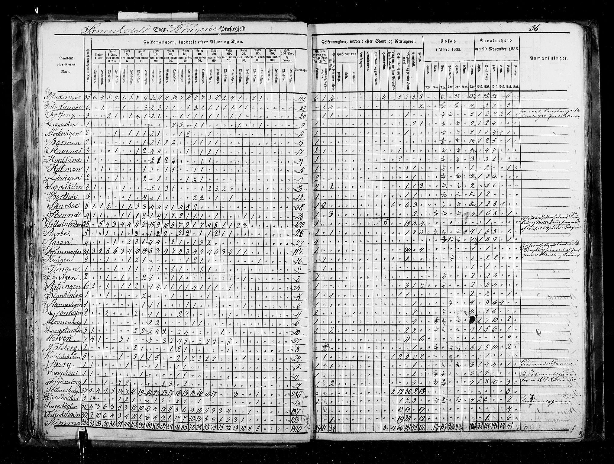 RA, Census 1835, vol. 5: Bratsberg amt og Nedenes og Råbyggelaget amt, 1835, p. 36