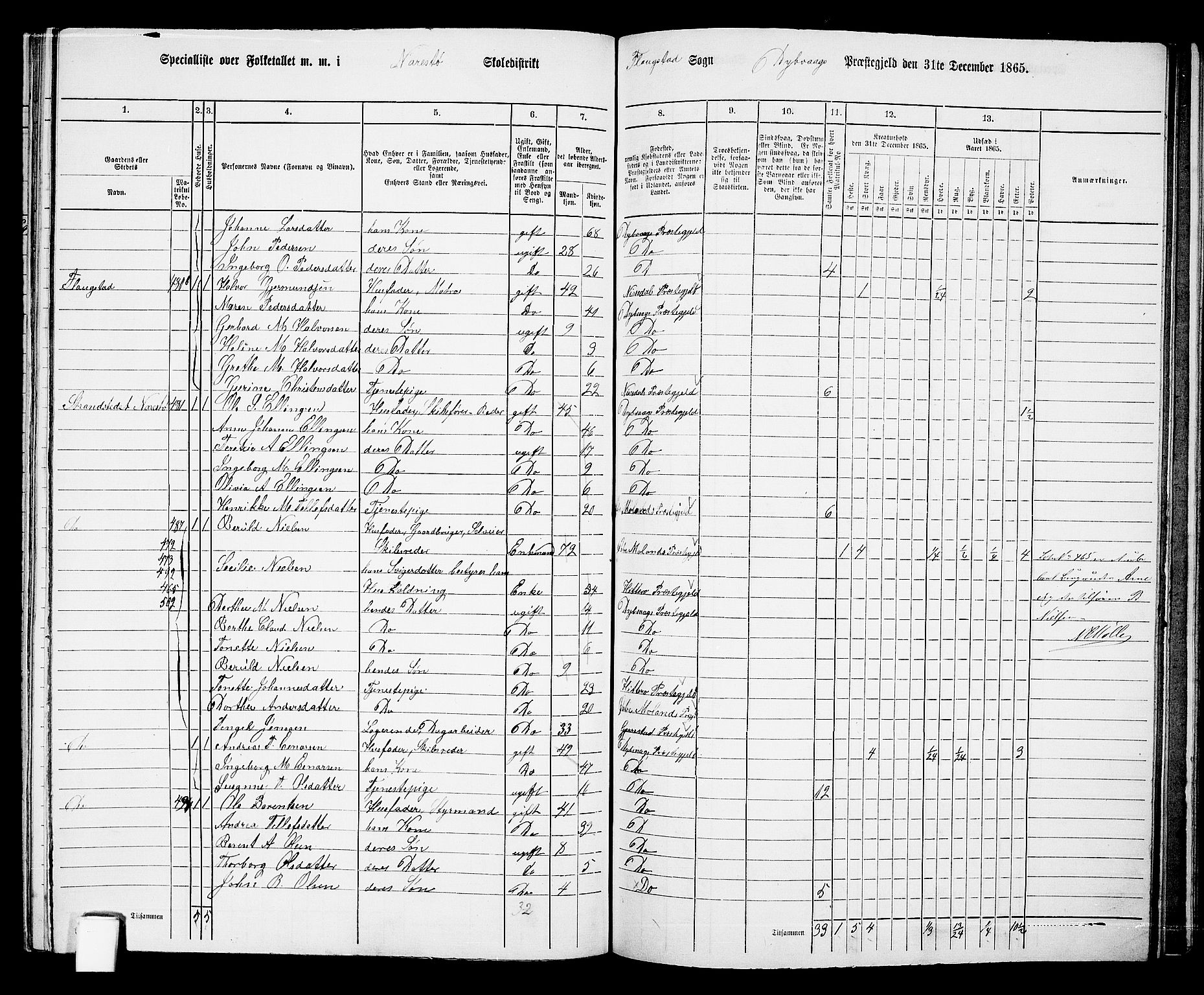 RA, 1865 census for Dypvåg, 1865, p. 128