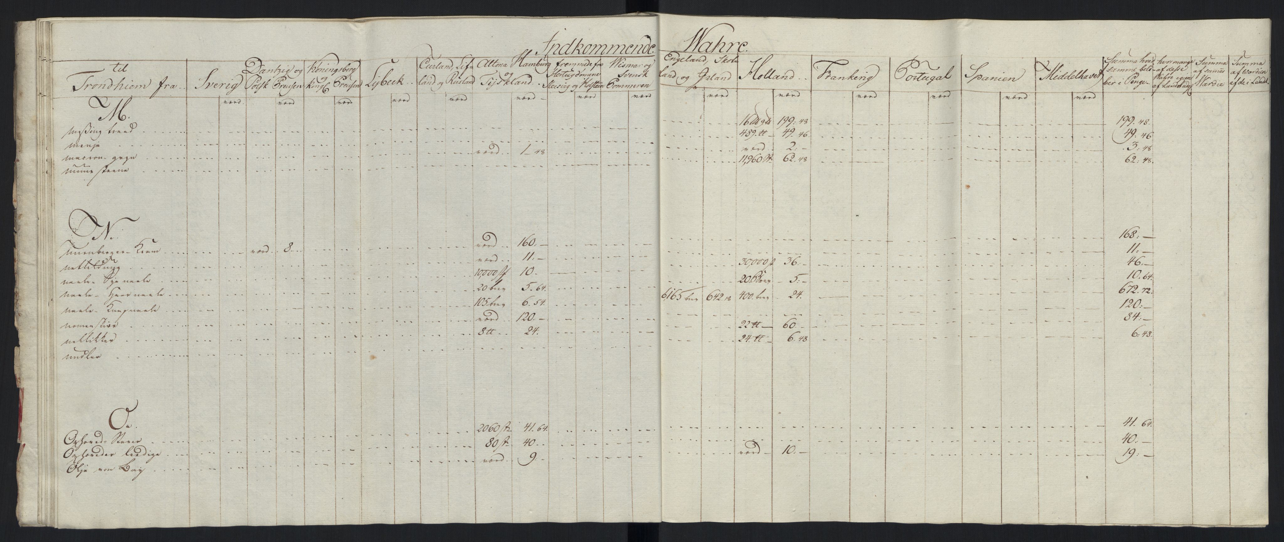 Generaltollkammeret, tollregnskaper, AV/RA-EA-5490/R33/L0213/0001: Tollregnskaper Trondheim A / Tabeller over inn- og utførte varer fra og til fremmede steder, 1786-1795, p. 134