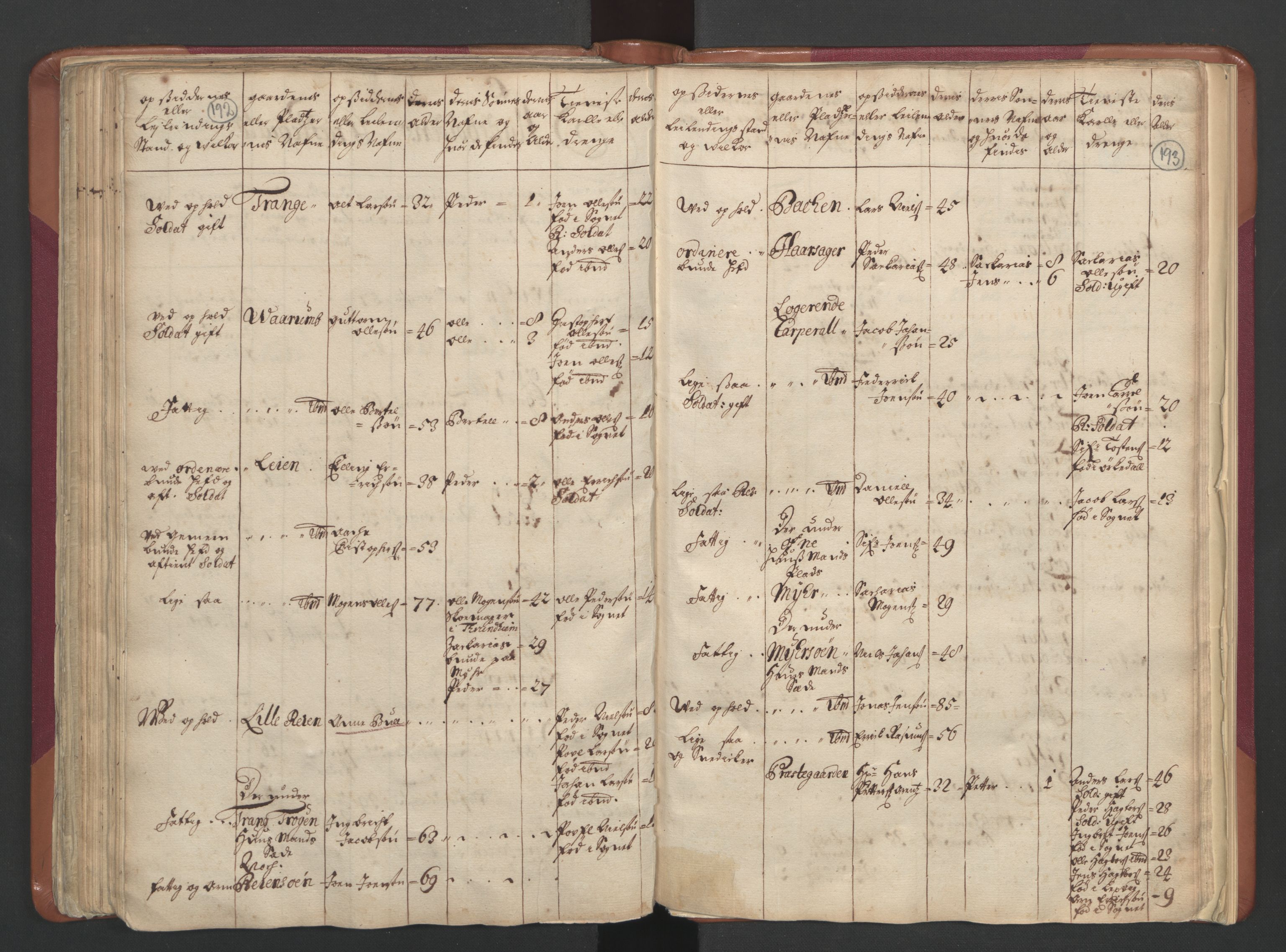 RA, Census (manntall) 1701, no. 12: Fosen fogderi, 1701, p. 192-193