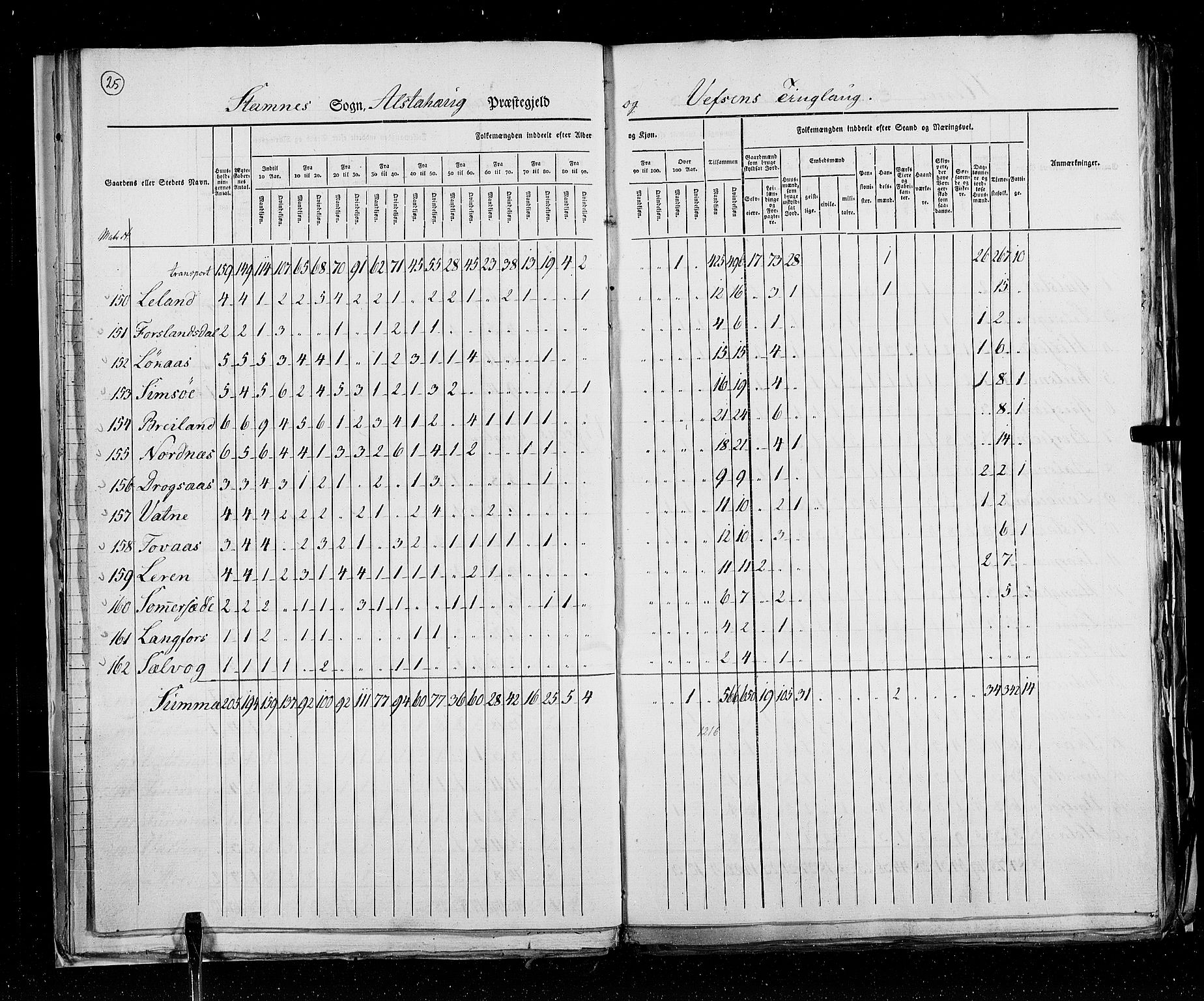 RA, Census 1825, vol. 18: Nordland amt, 1825, p. 25