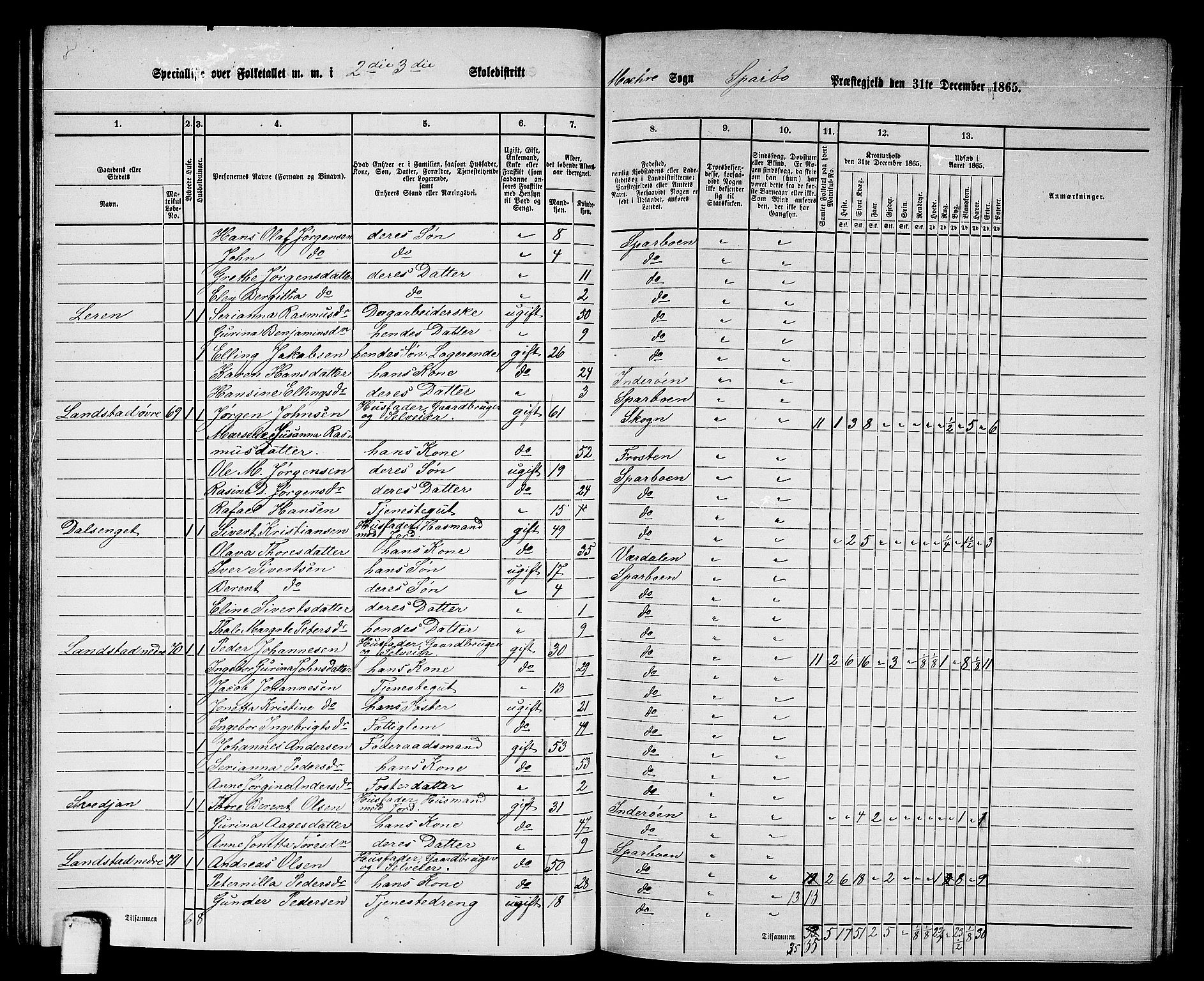 RA, 1865 census for Sparbu, 1865, p. 94