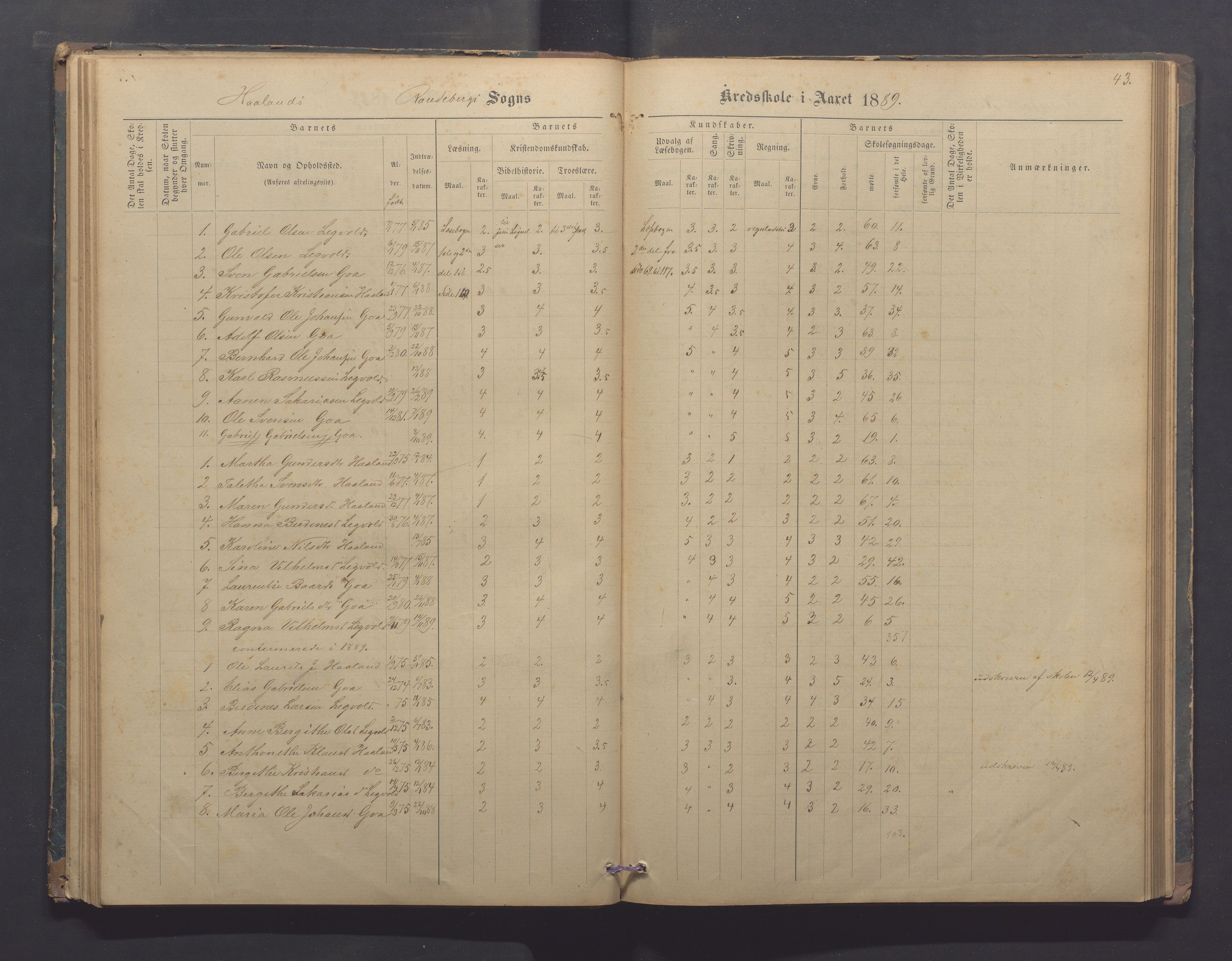 Randaberg kommune - Harestad skole, IKAR/K-101476/H/L0001: Skoleprotokoll - Harestad,Håland, 1876-1891, p. 43