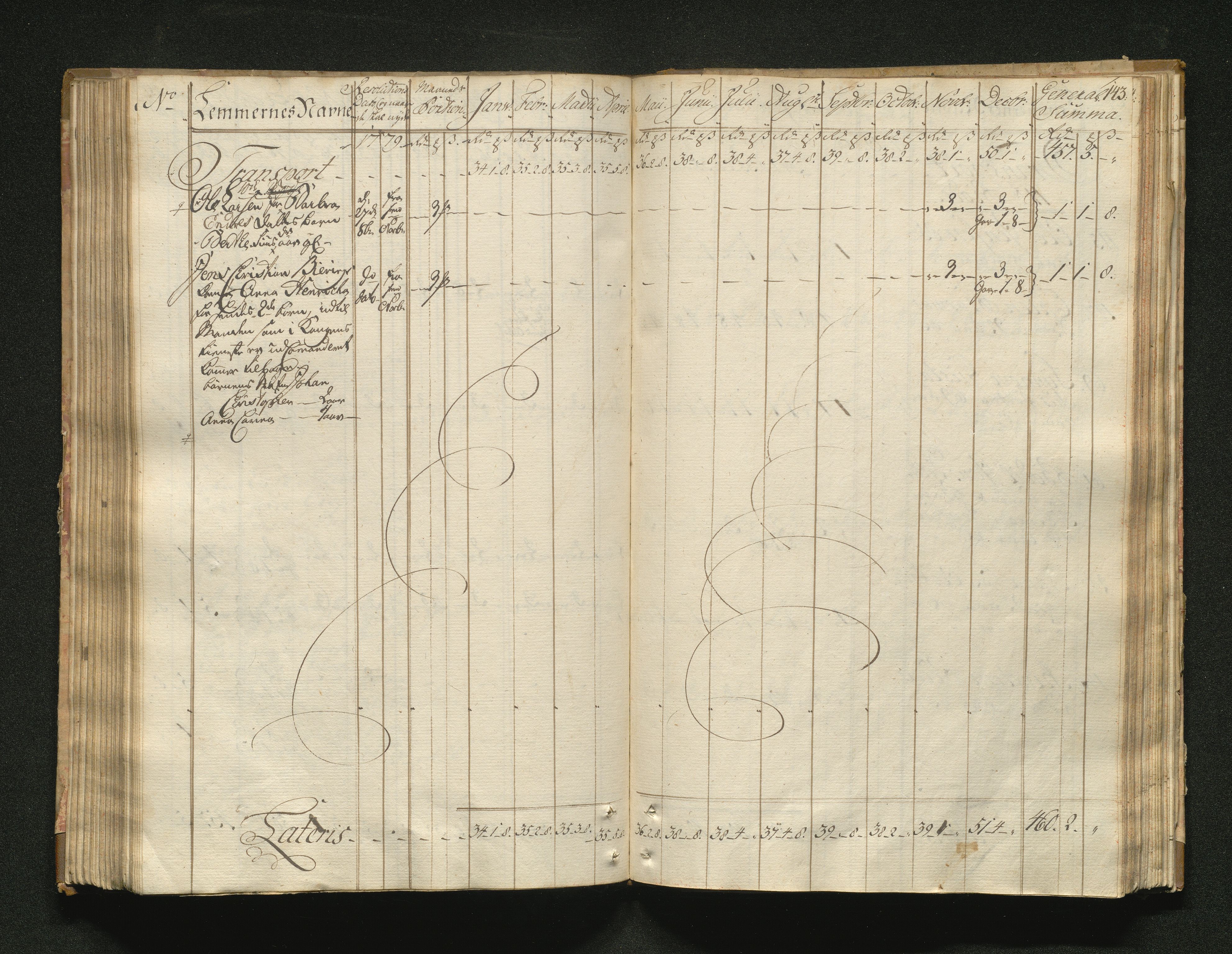 Overfattigkommisjonen i Bergen, AV/SAB-A-89001/F/L0001: Utdelingsbok for fattige i Domkirkesoknet, 1775-1780, p. 142b-143a